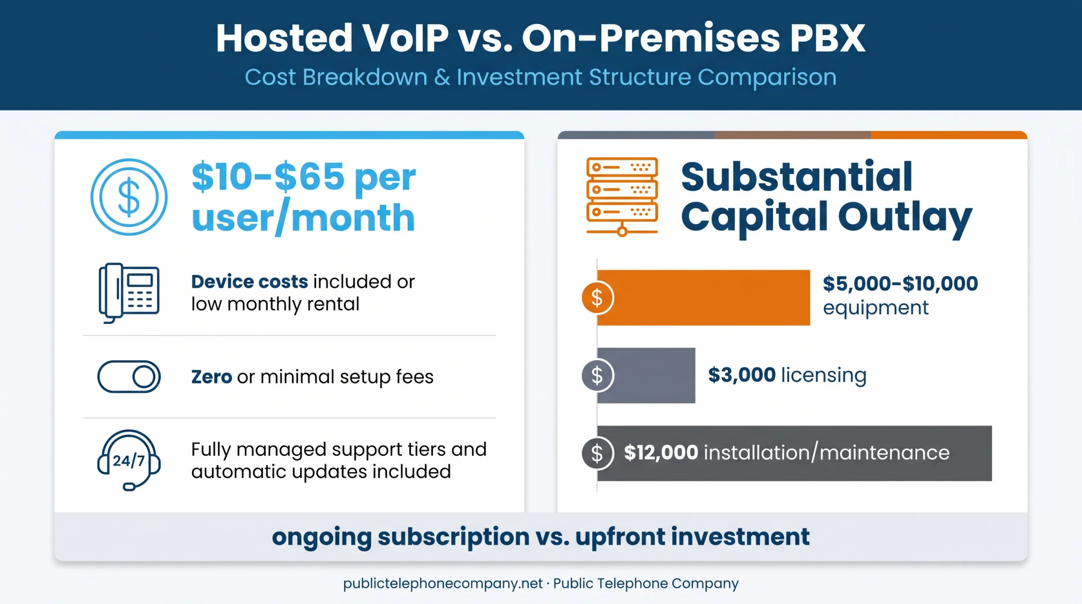 Hosted VoIP versus on-premises PBX cost comparison breakdown chart