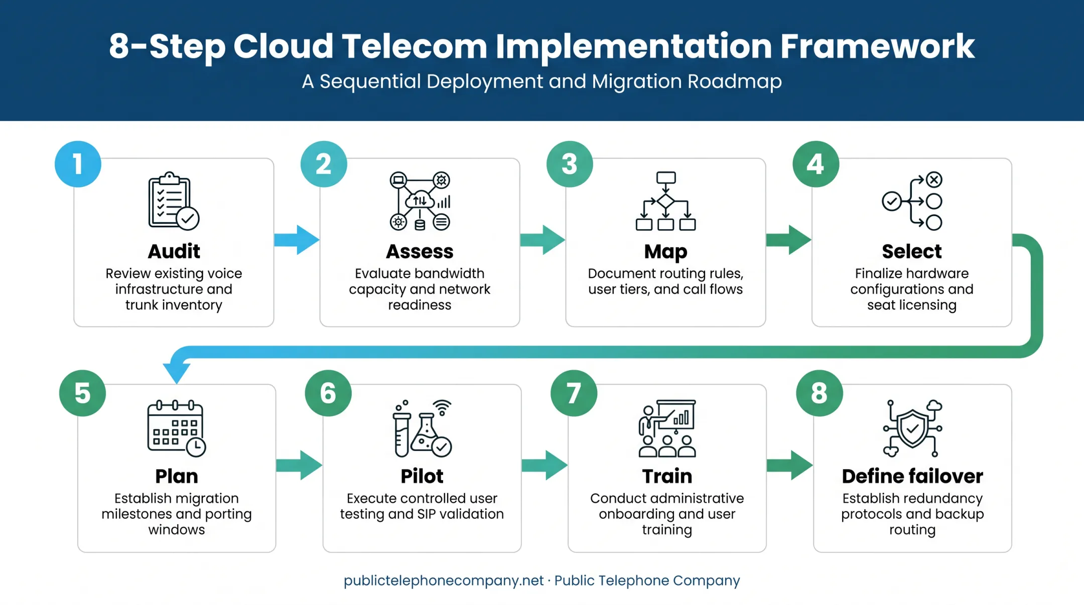 8-step business phone system migration sequence from audit to rollout