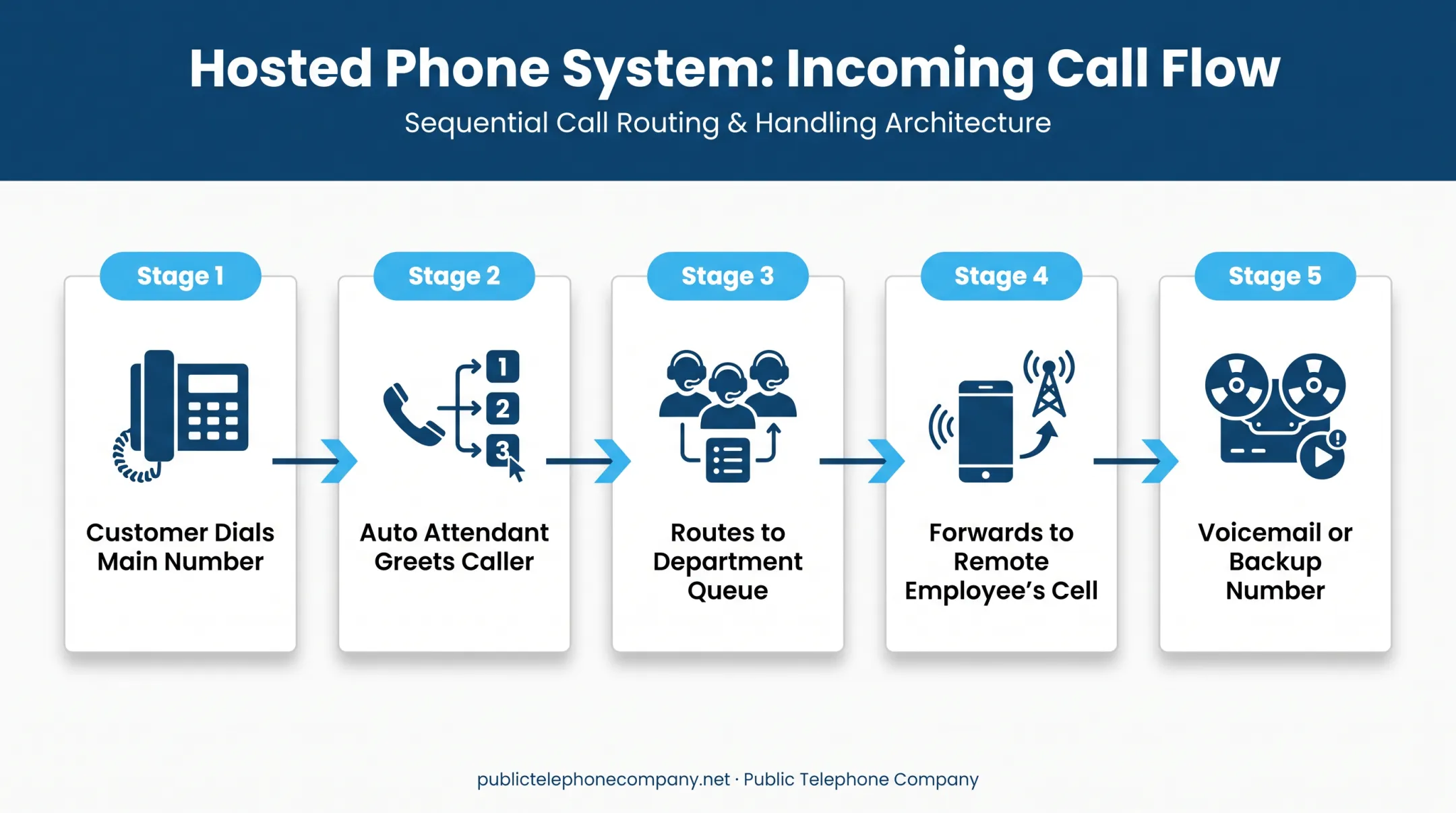 Hosted phone system call routing flow from customer to voicemail