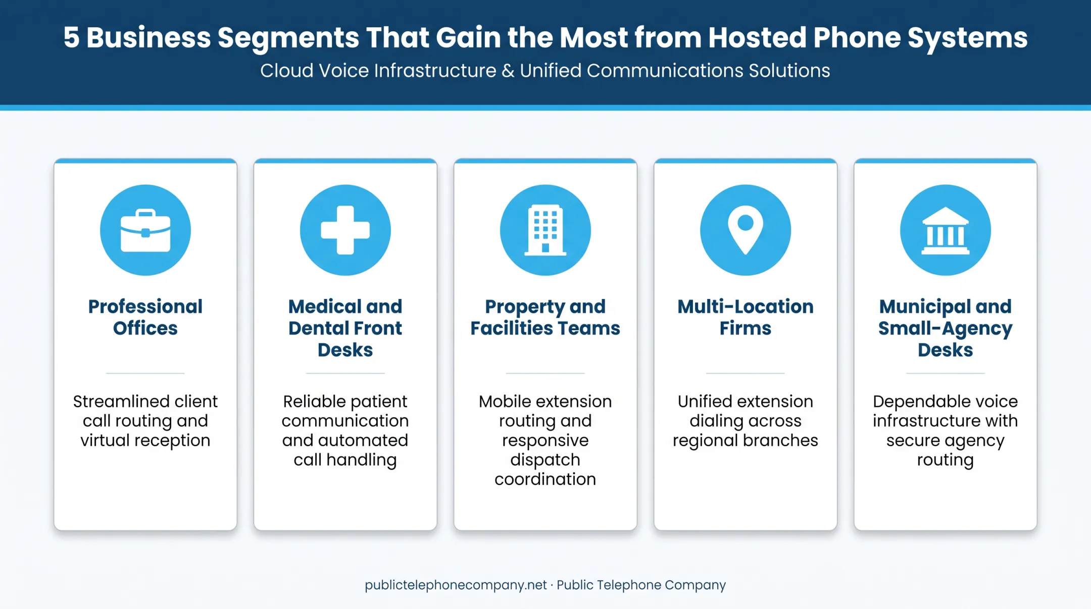 Five business types that benefit most from hosted phone systems