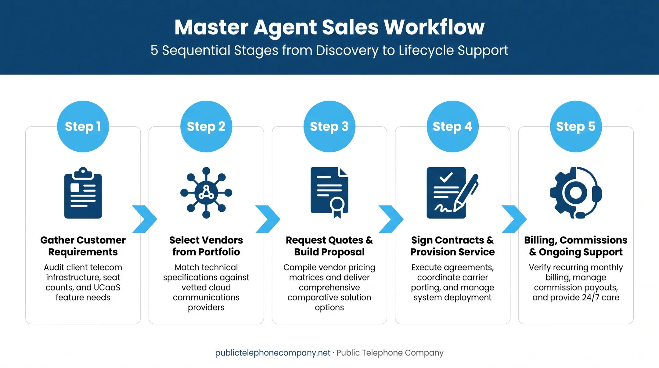 5-step telecom master agent sales workflow process diagram