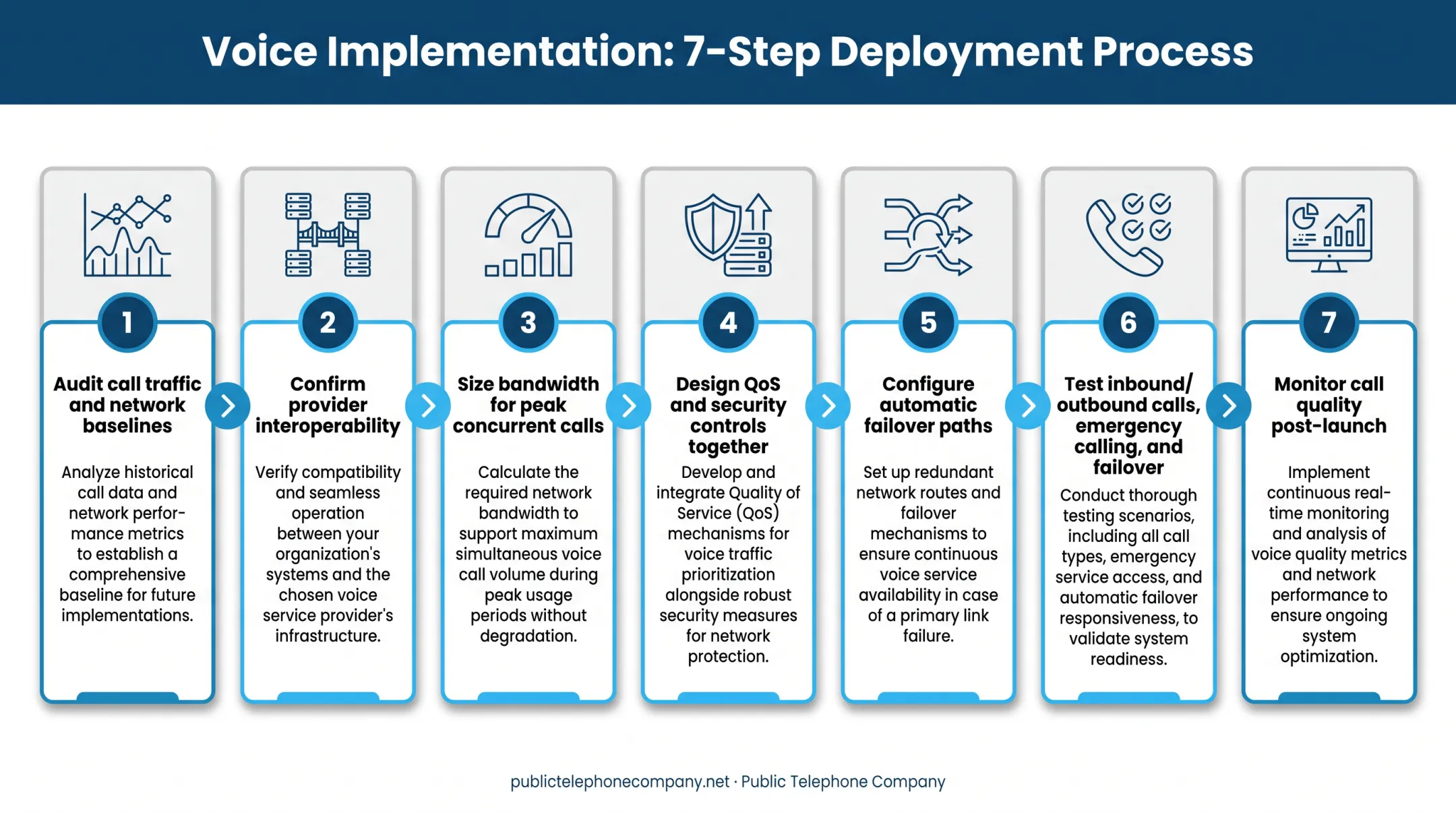 Seven-step SIP trunking implementation sequence from audit to launch