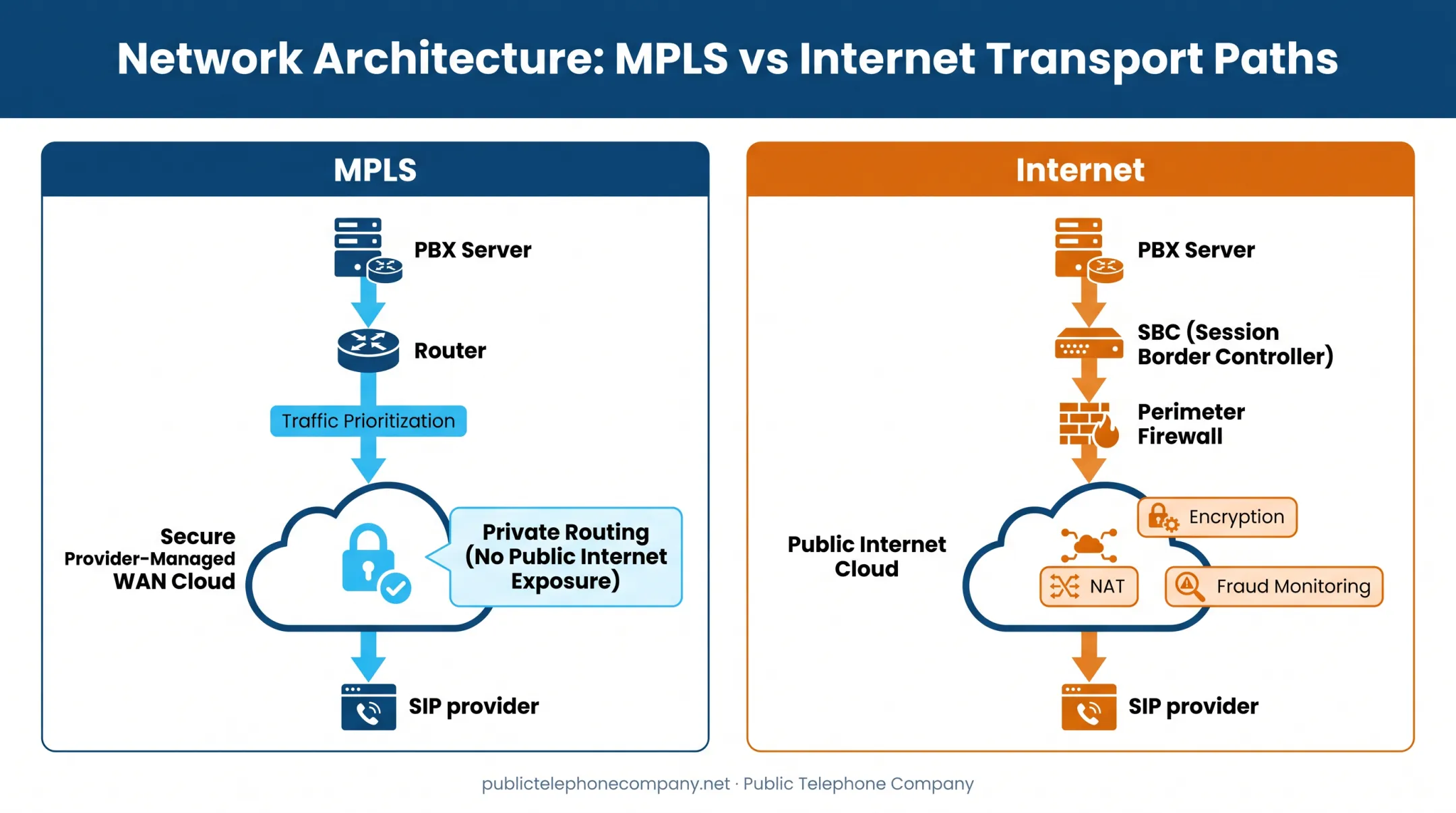 MPLS versus Internet SIP trunking network architecture comparison diagram