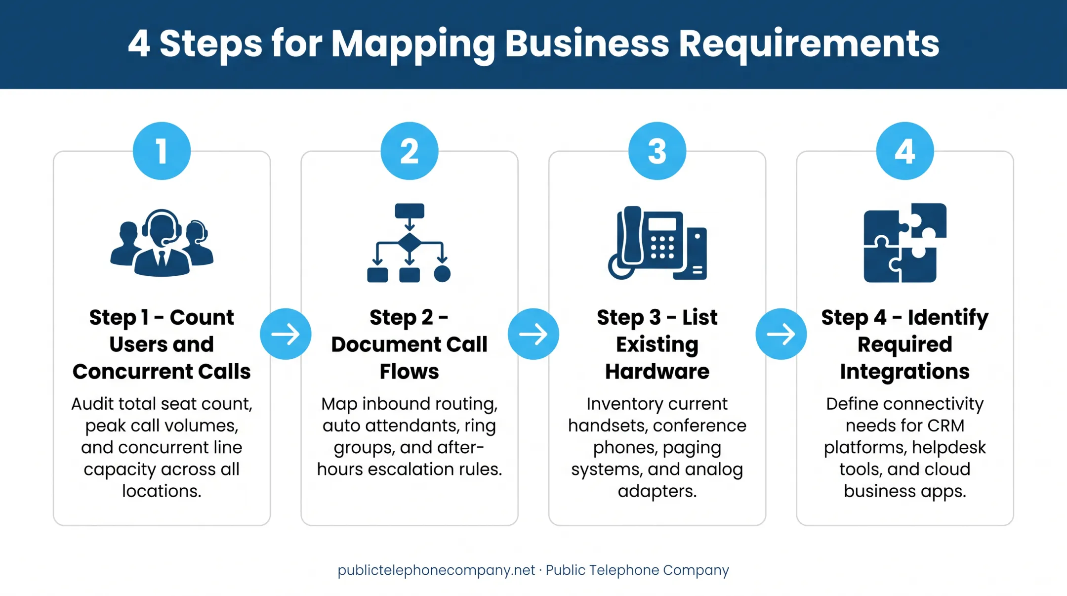 4-step process for assessing business fit before choosing cloud phone system