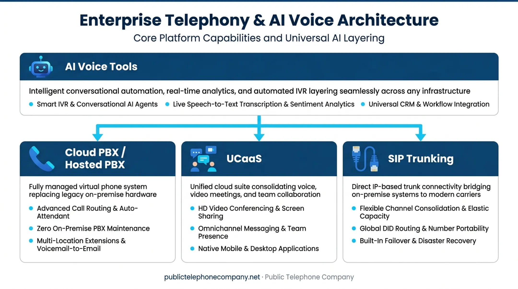 Cloud PBX UCaaS SIP trunking and AI voice tools comparison infographic