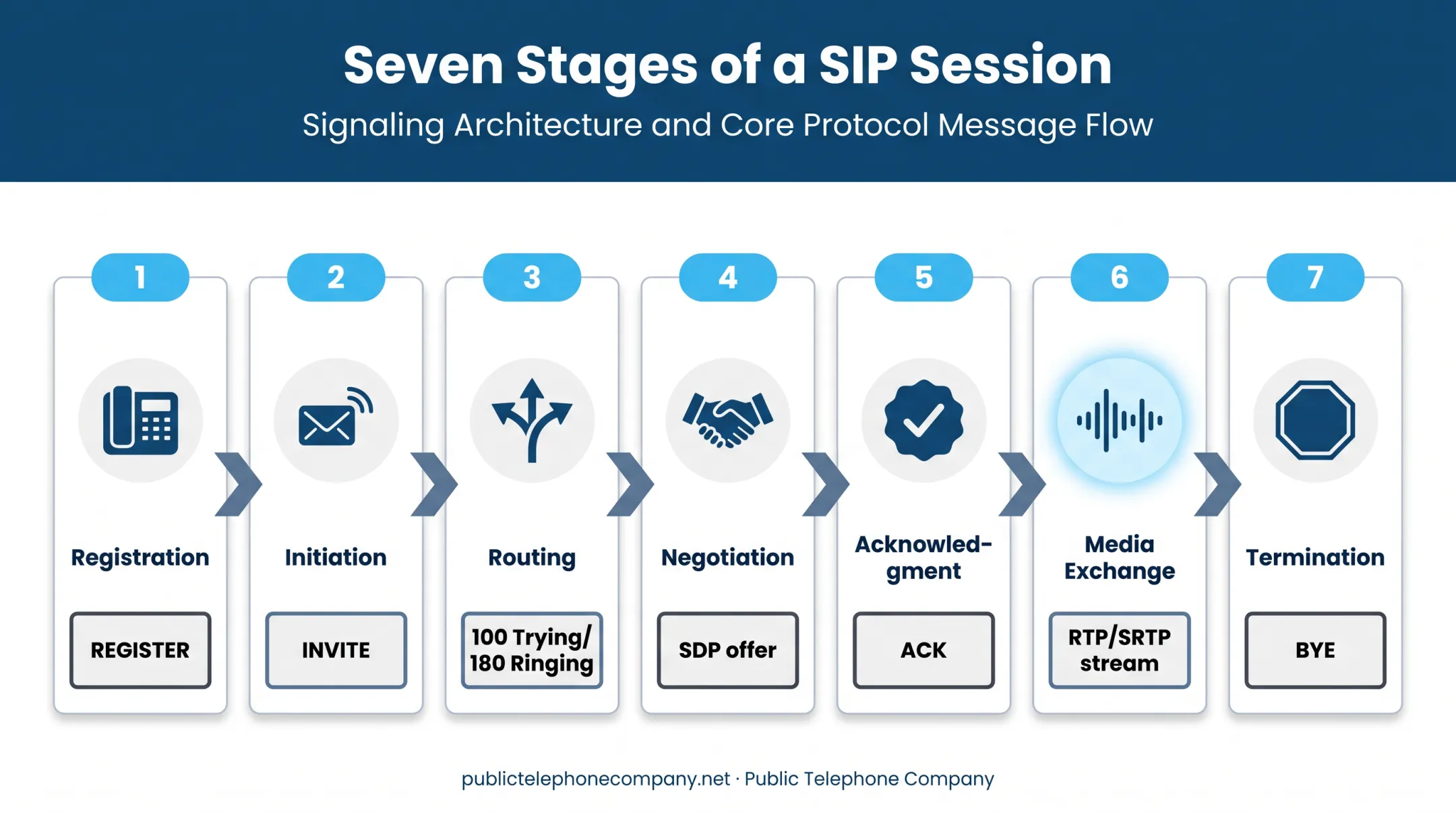 SIP session lifecycle seven-stage flow from registration to termination