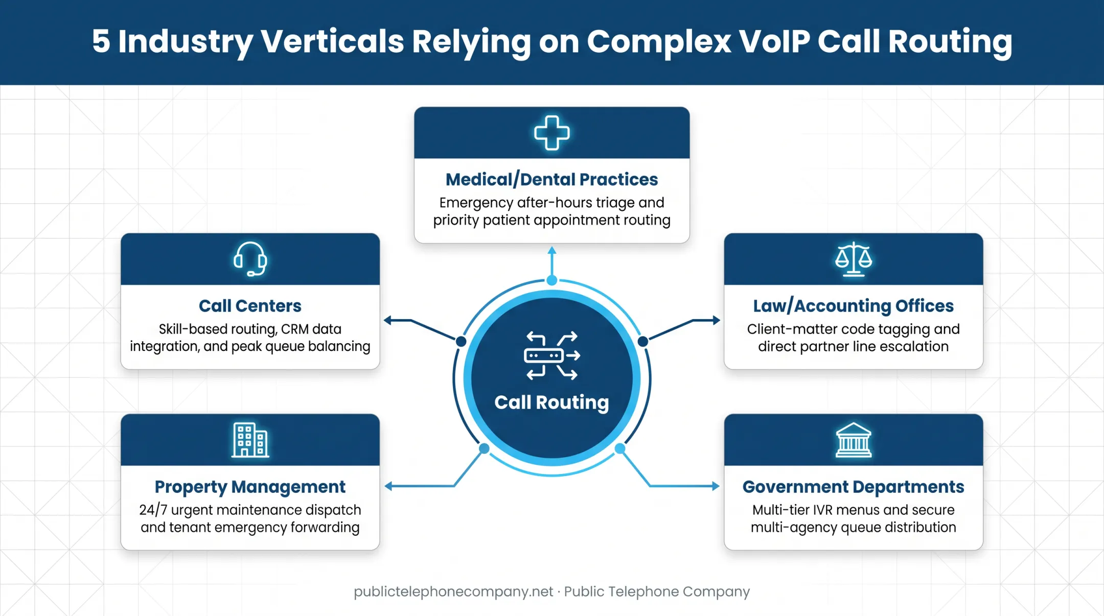 five industries using VoIP call routing use cases infographic