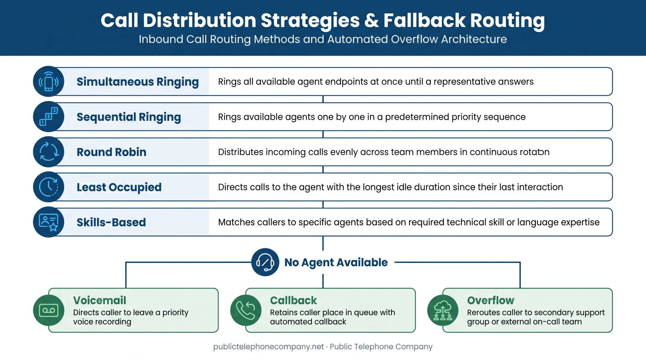 five call distribution strategies comparison chart for VoIP queues