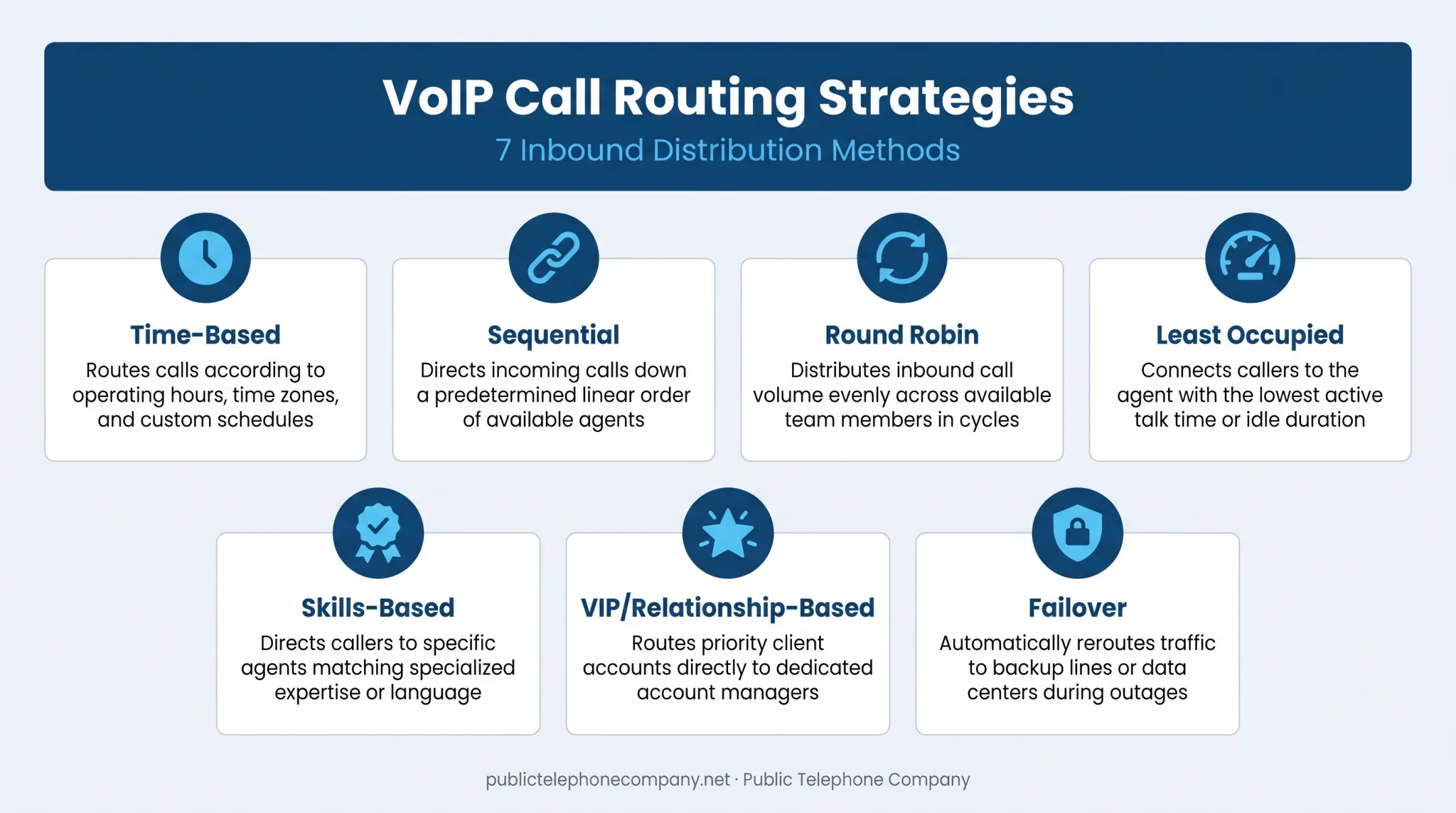 seven VoIP call routing strategy types comparison infographic