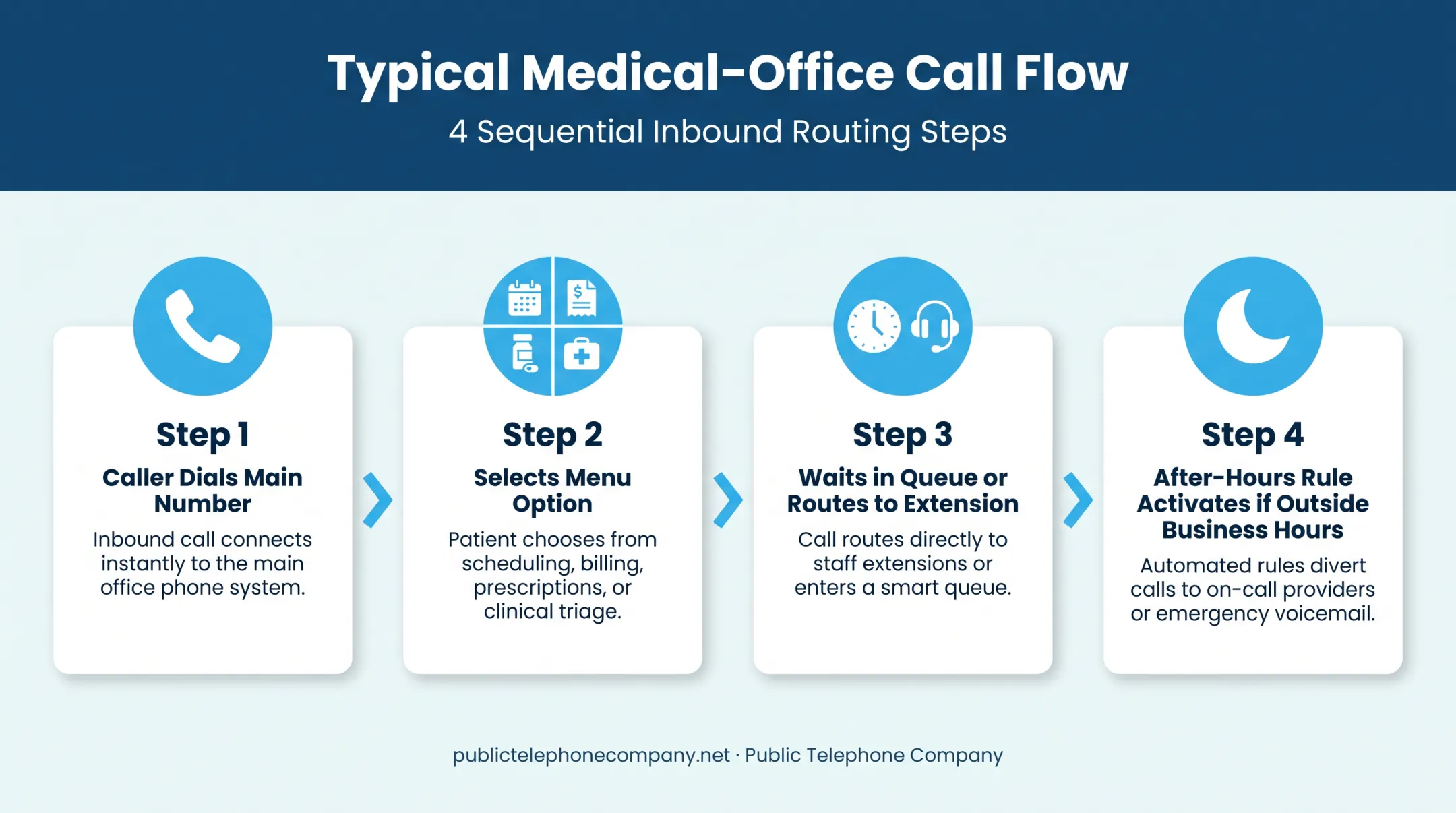 Medical office call flow from greeting to after-hours voicemail