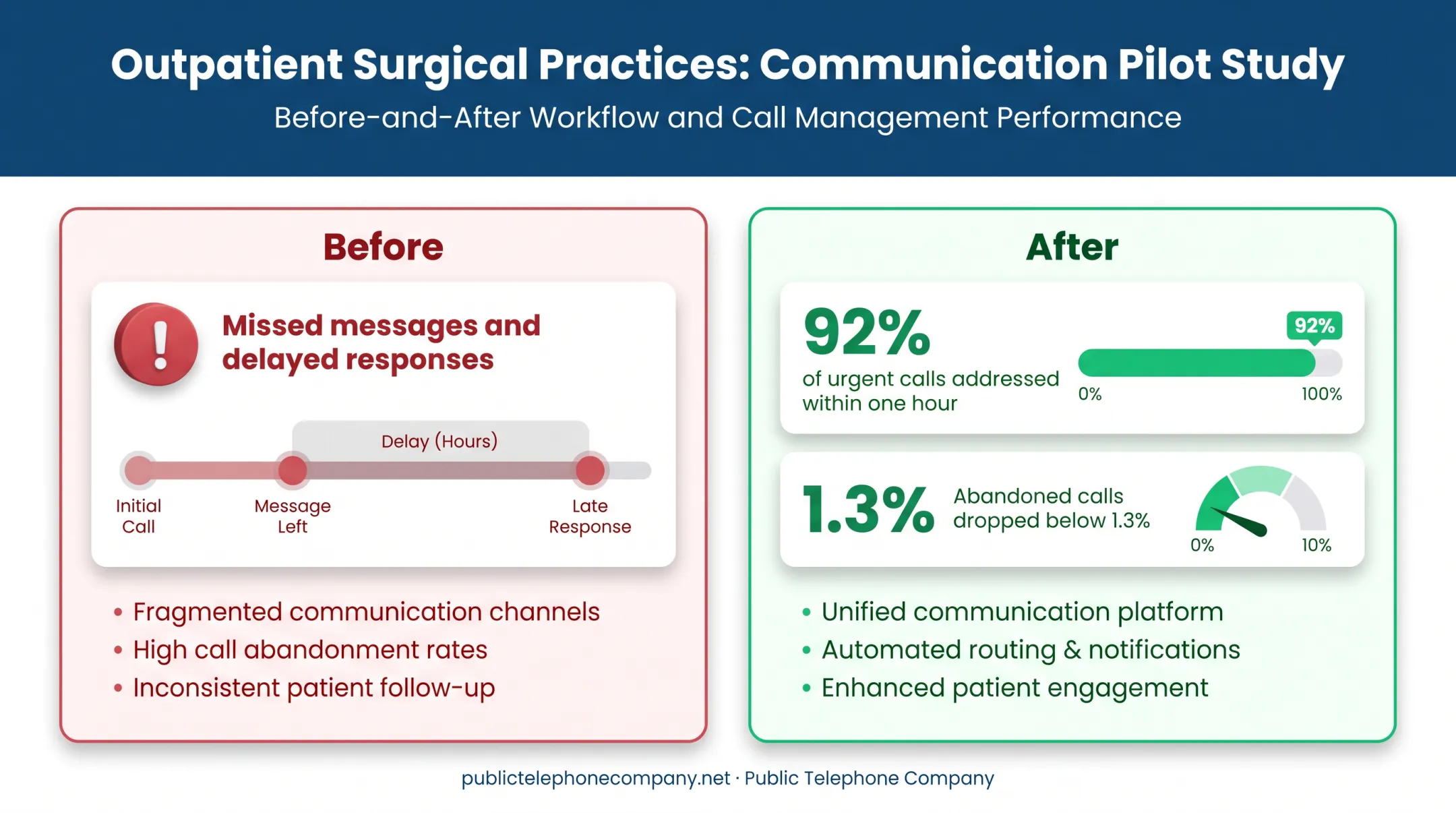 Call triage results before and after standardized phone process implementation
