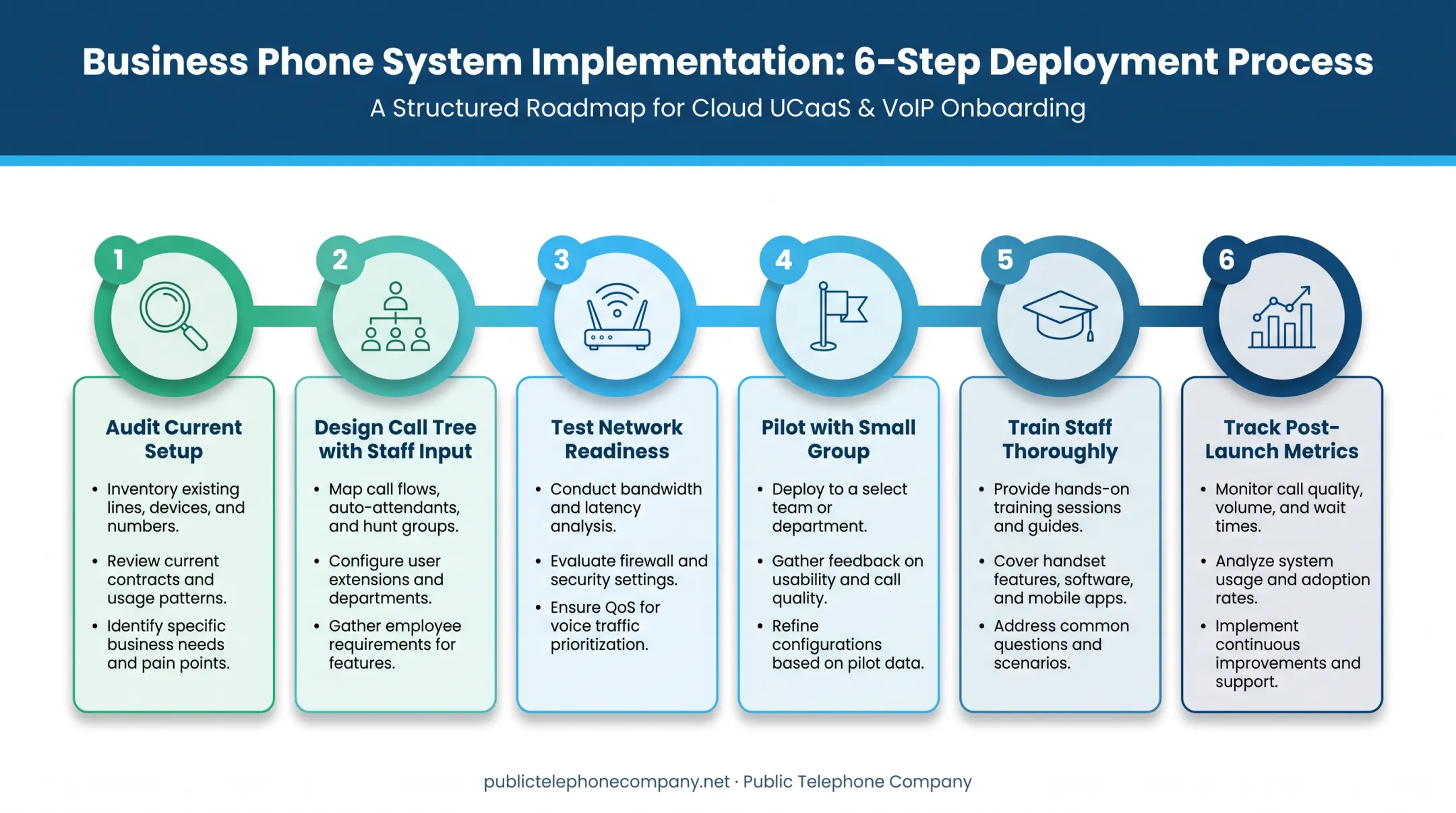 Six-step implementation roadmap for switching medical office phone systems