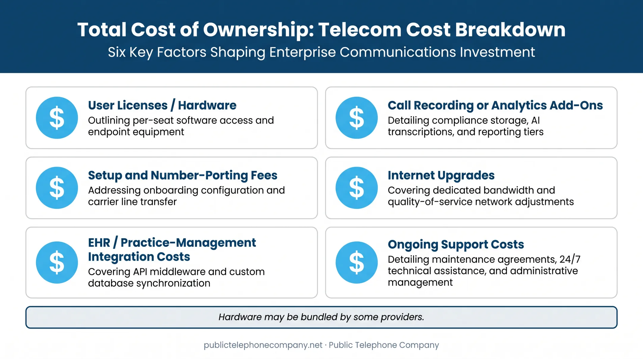 Total cost of ownership breakdown for medical office phone system
