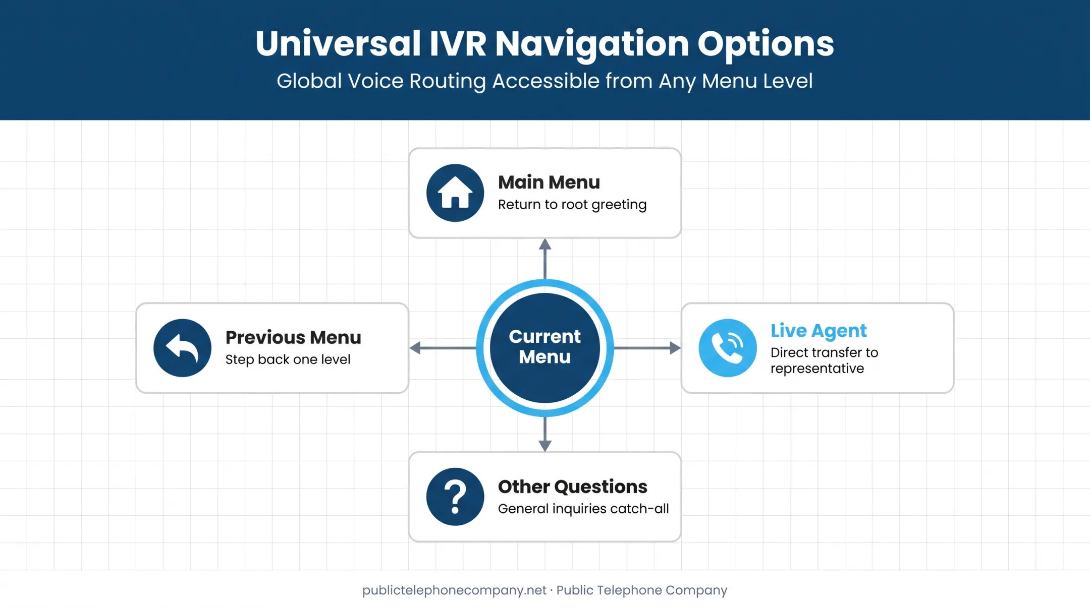 IVR menu navigation paths showing live agent and reset options