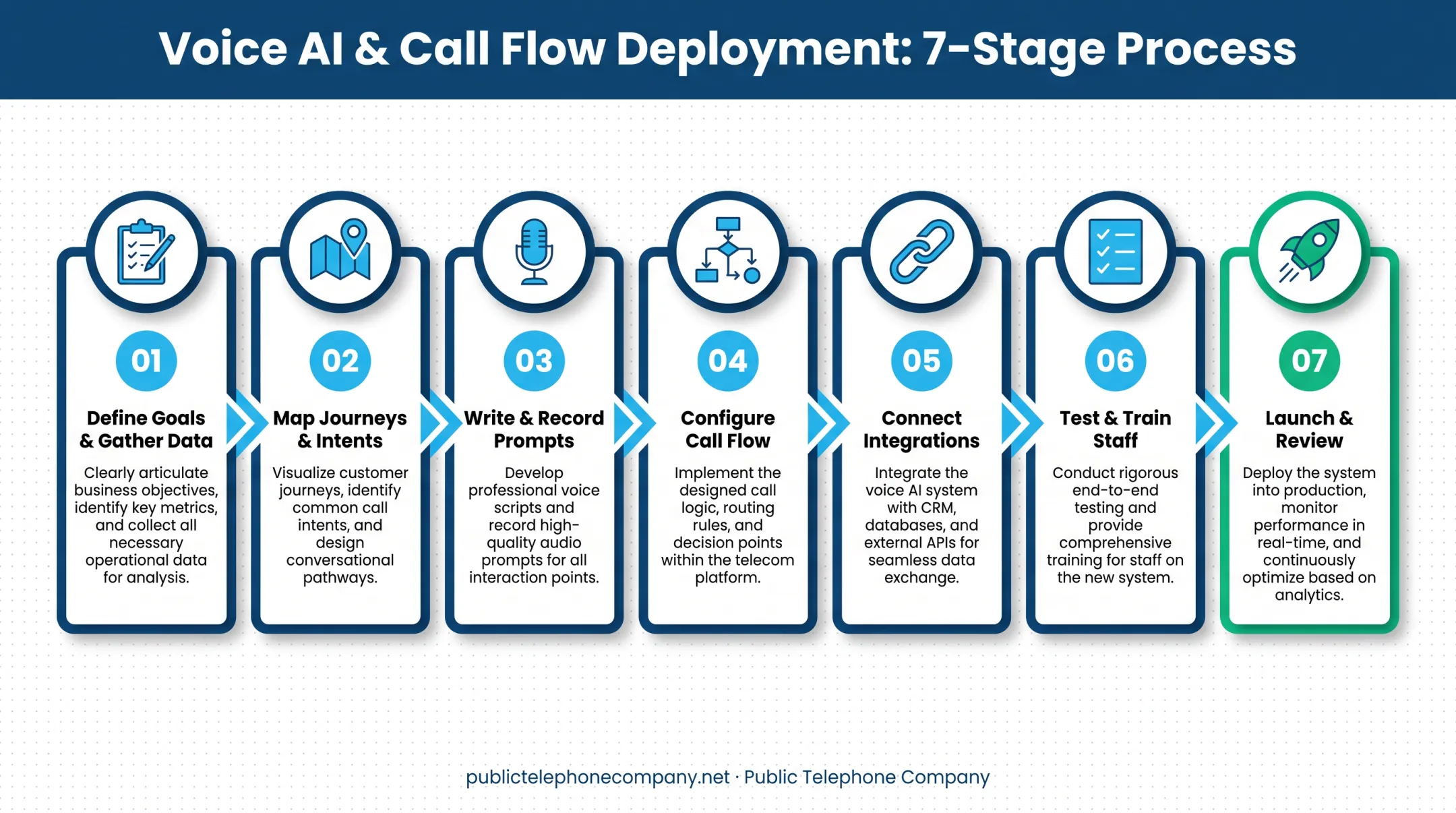 7-step IVR implementation process from planning to launch review