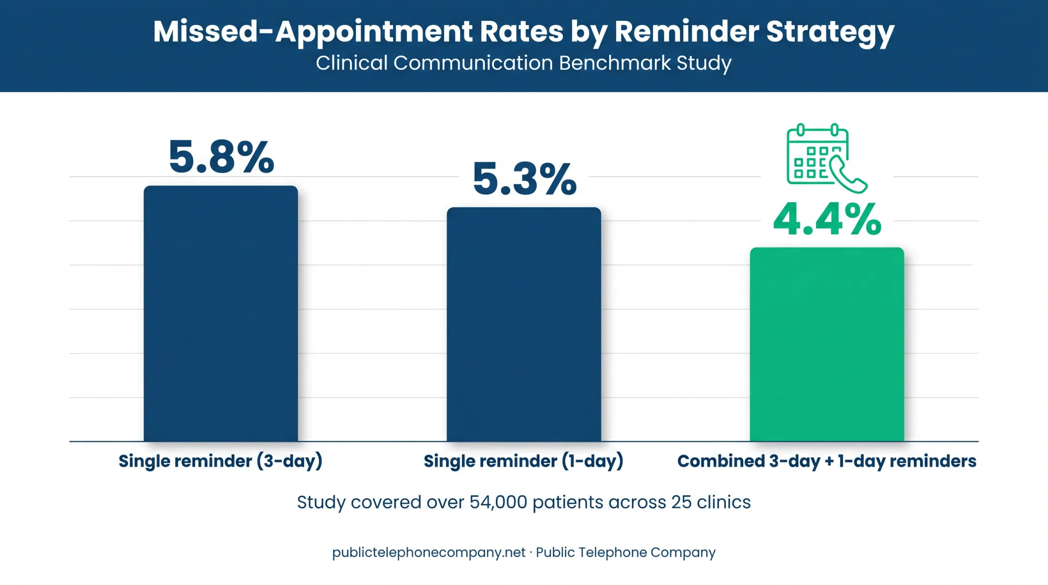 Appointment reminder timing impact on missed appointment rates chart