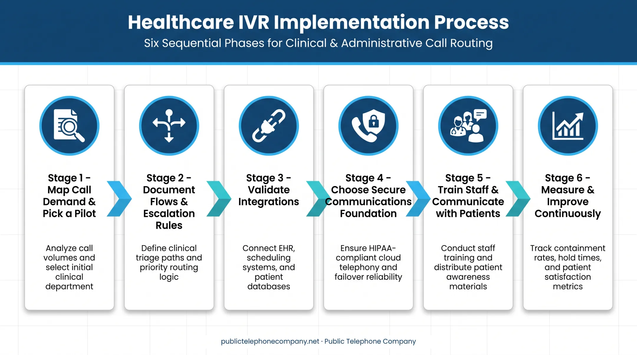 Six-step healthcare IVR implementation process from planning to optimization