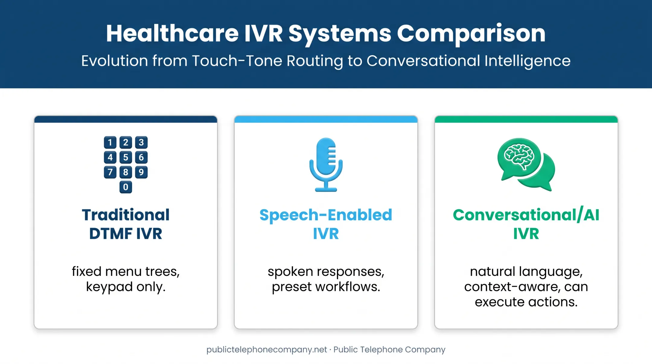 Comparison of three healthcare IVR system types and capabilities