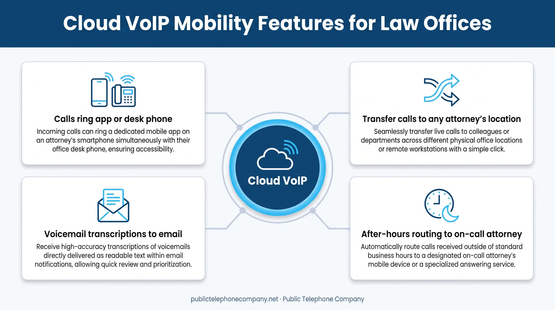 Cloud VoIP mobility features for attorneys working remotely