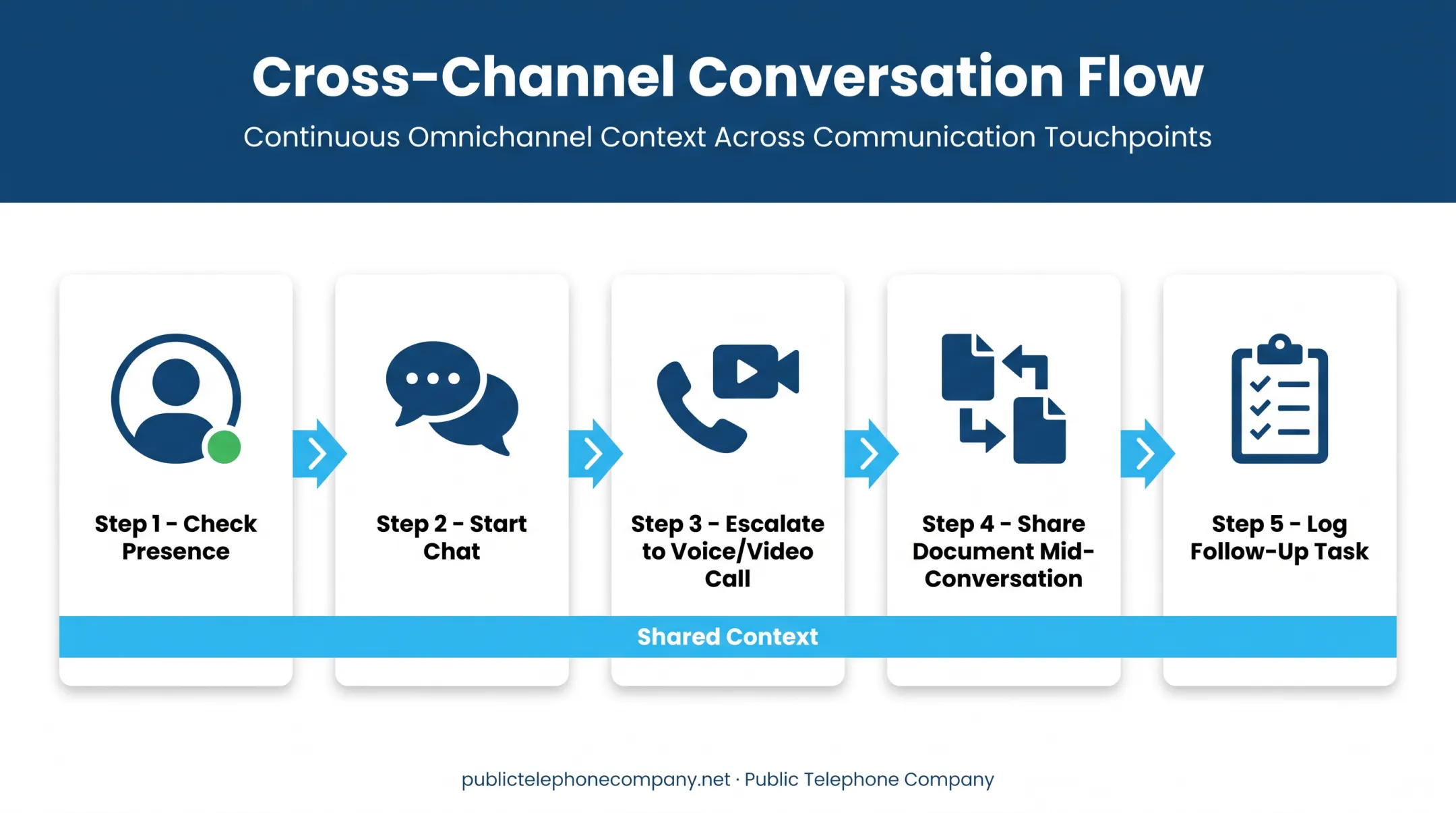 UC&C conversation escalation flow from chat to video call