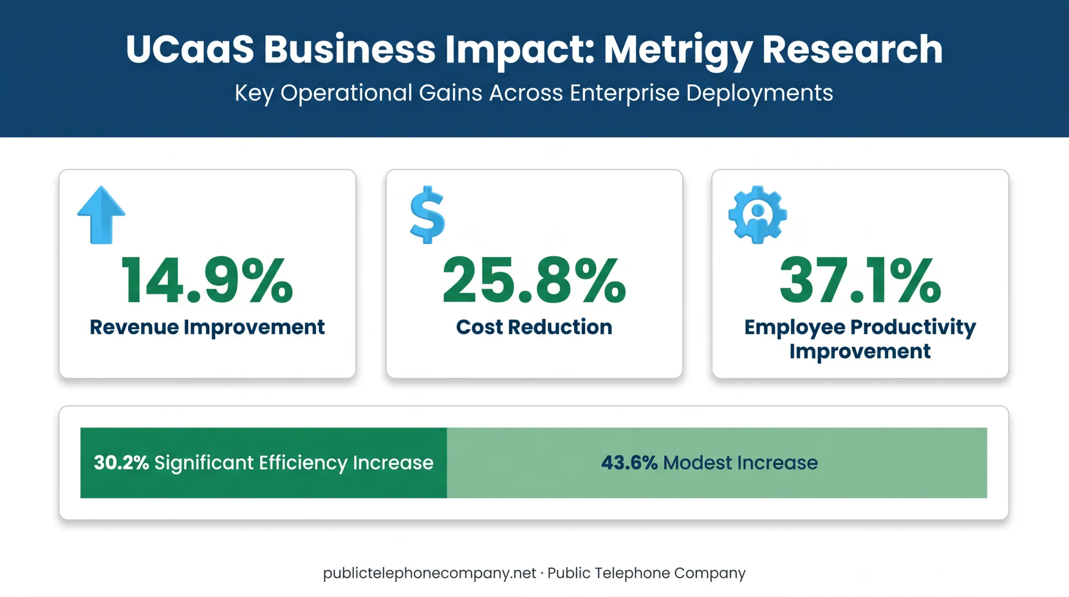 UCaaS productivity revenue and cost reduction statistics from Metrigy study