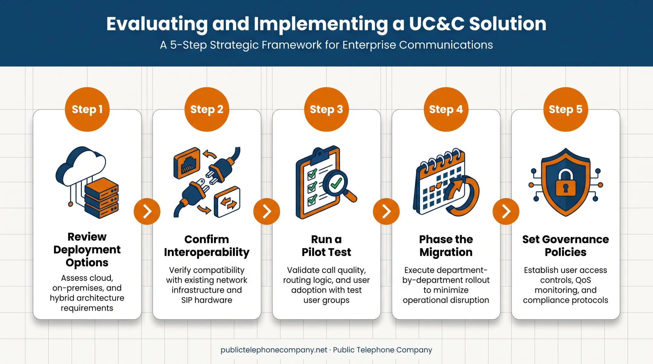 5-step UC&C provider evaluation and implementation process flow