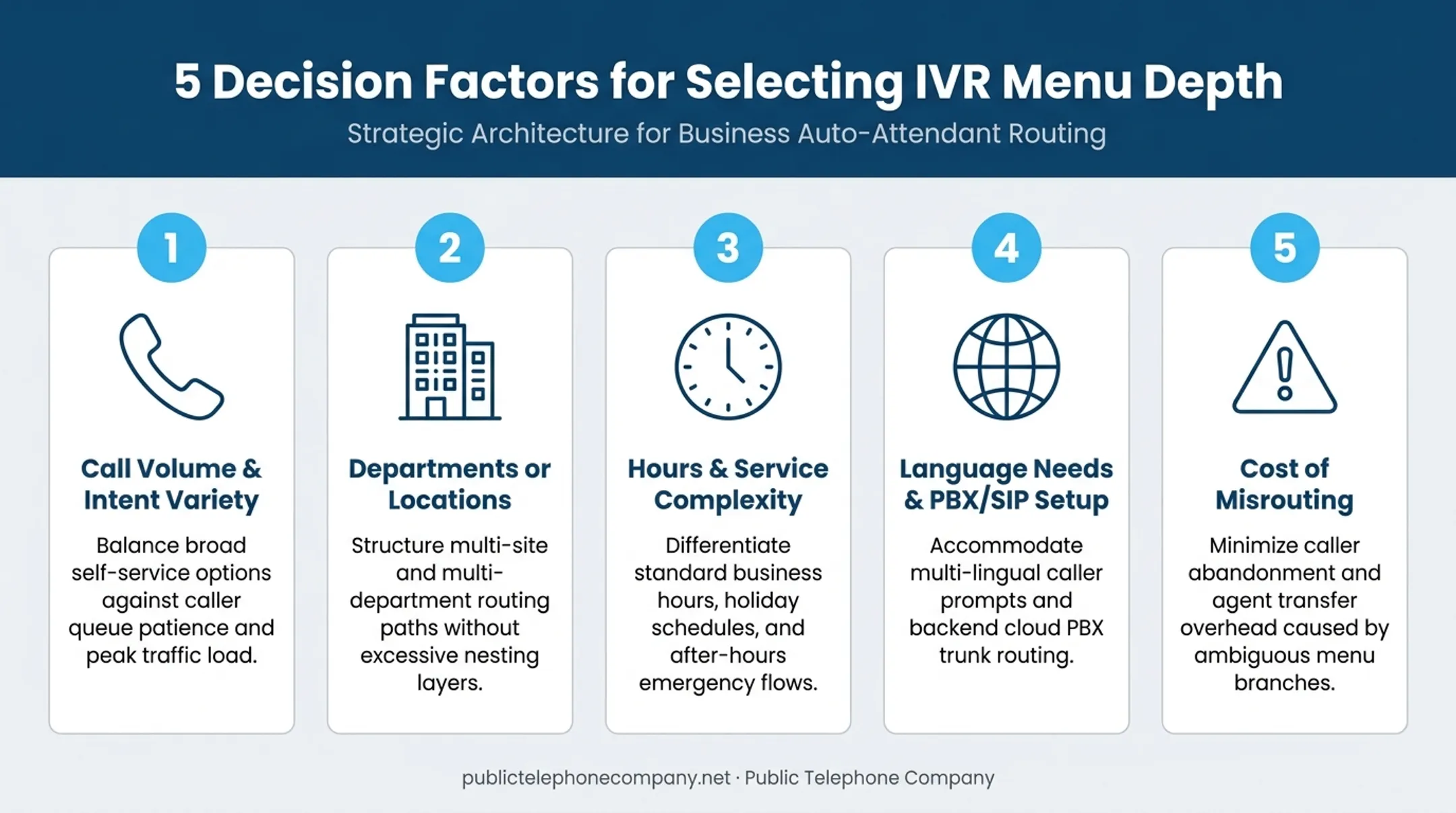 Five factors for choosing the right IVR menu structure depth