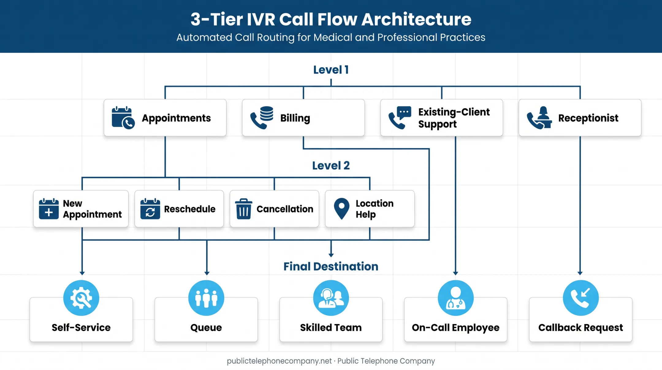Three-level IVR menu hierarchy example for medical office