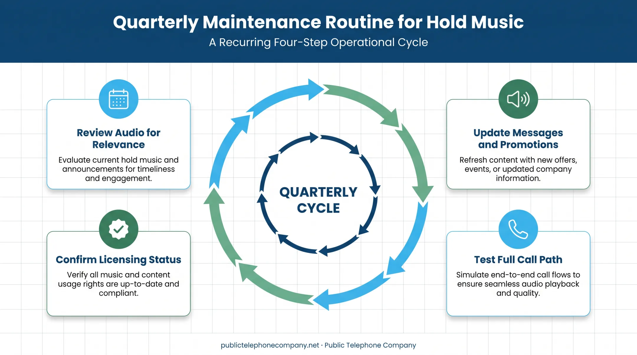 Quarterly hold music maintenance routine checklist for small businesses
