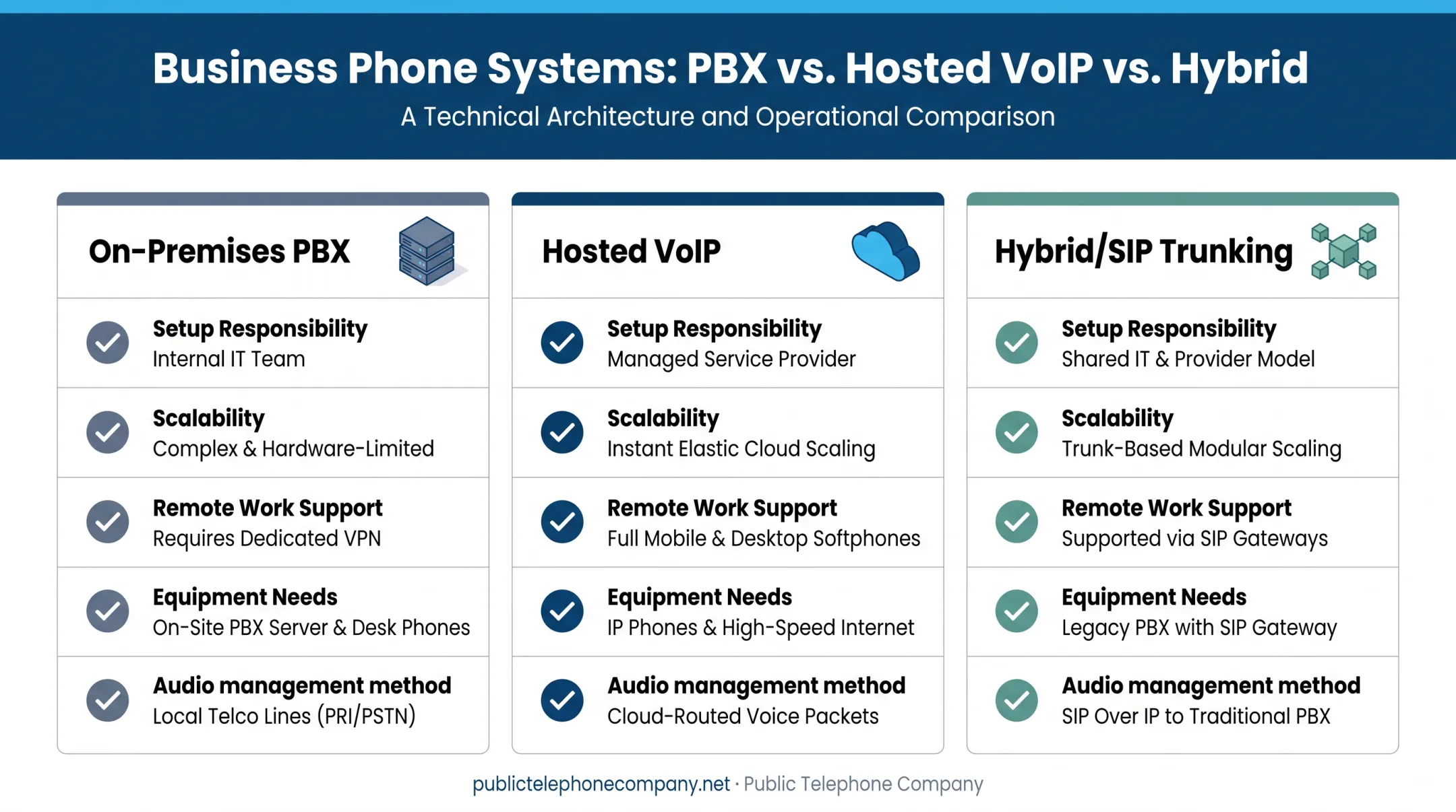 On-premises PBX hosted VoIP and hybrid phone system comparison chart