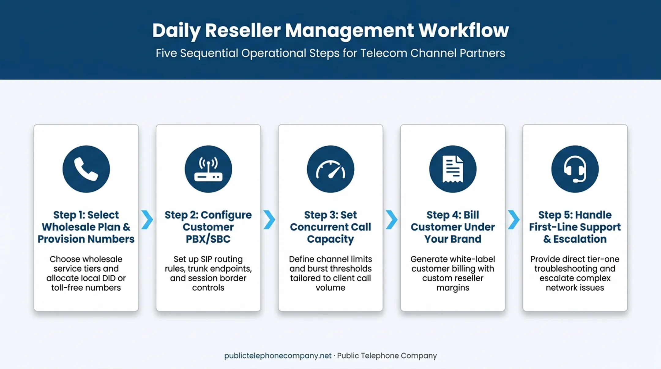 5-step white-label SIP trunking reseller workflow process diagram