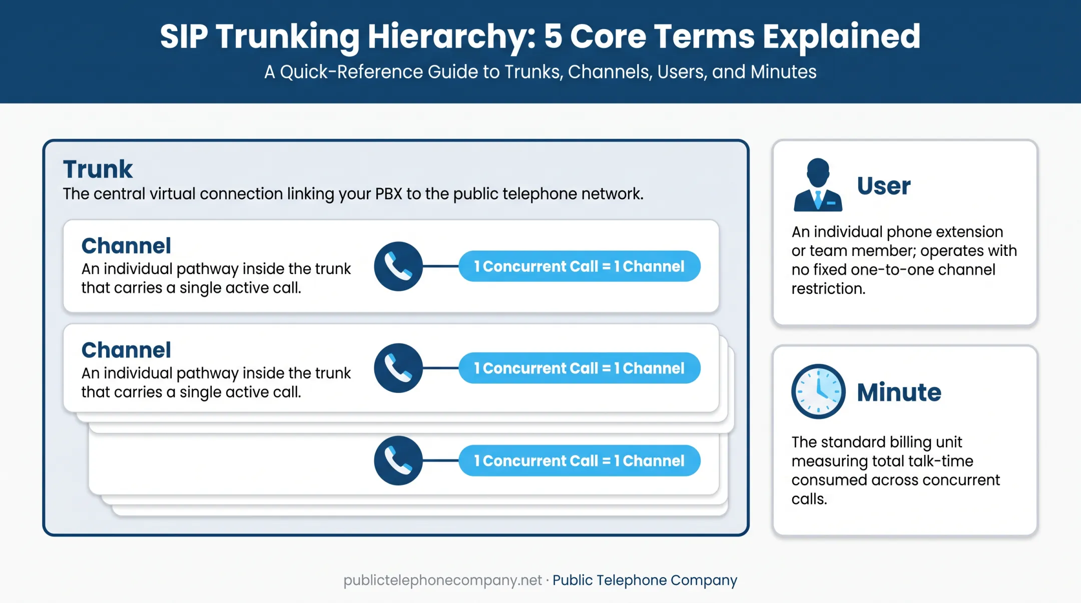 SIP trunk terminology diagram showing trunk channel and concurrent call relationships