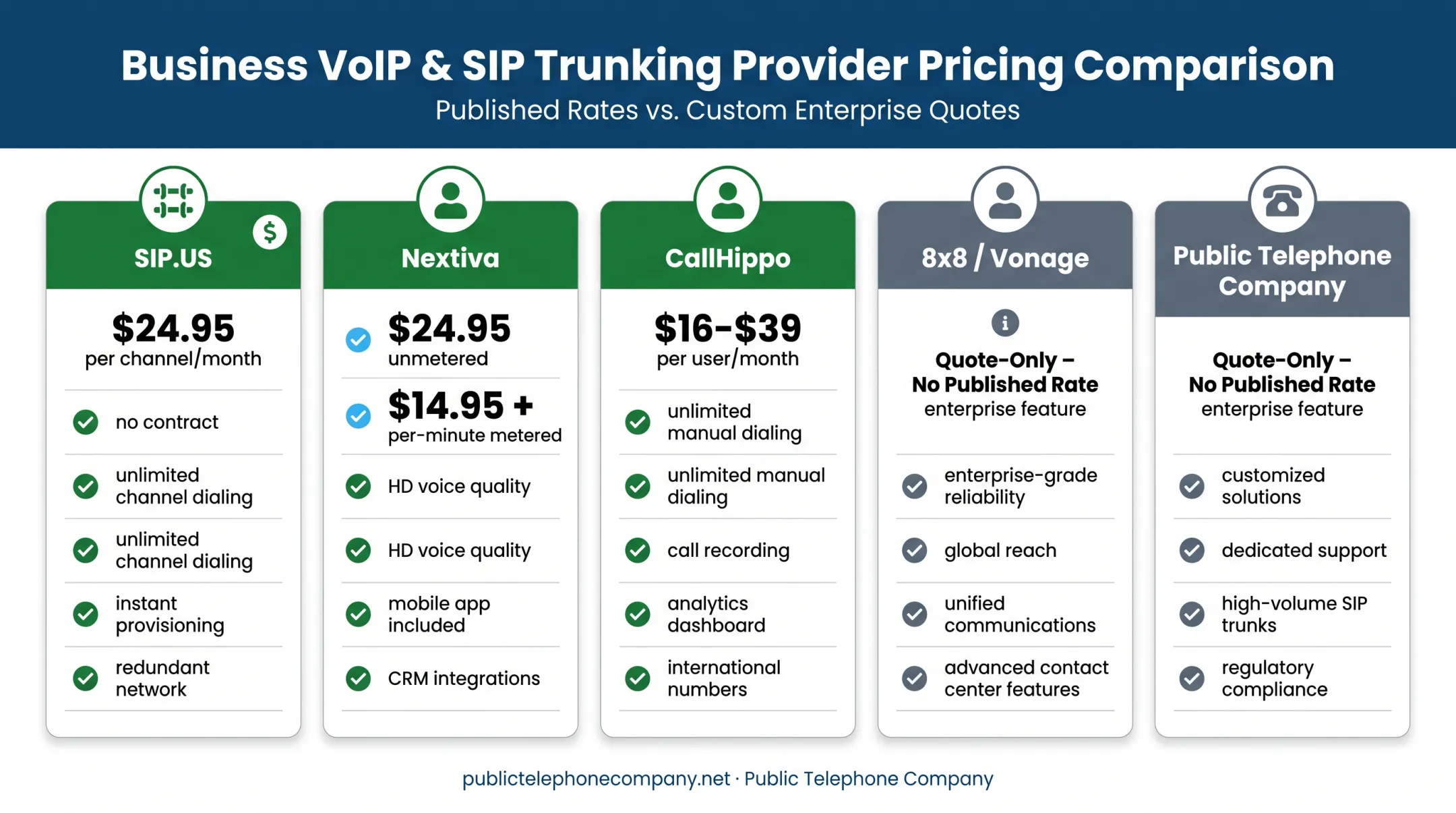 Comparison chart of unlimited SIP trunk pricing models across five US providers