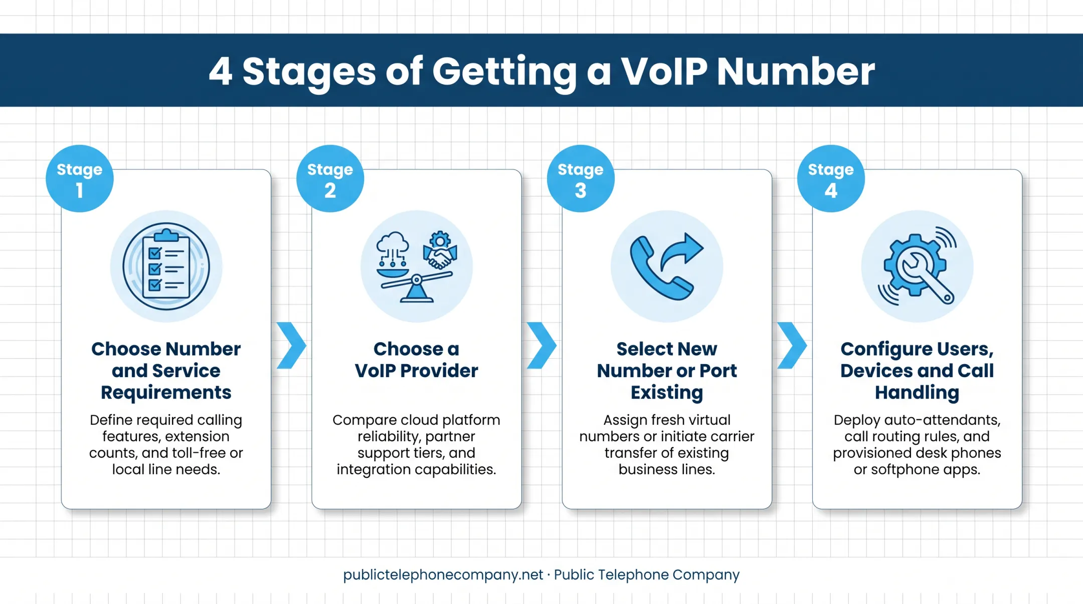 4-step process for setting up a business VoIP phone number