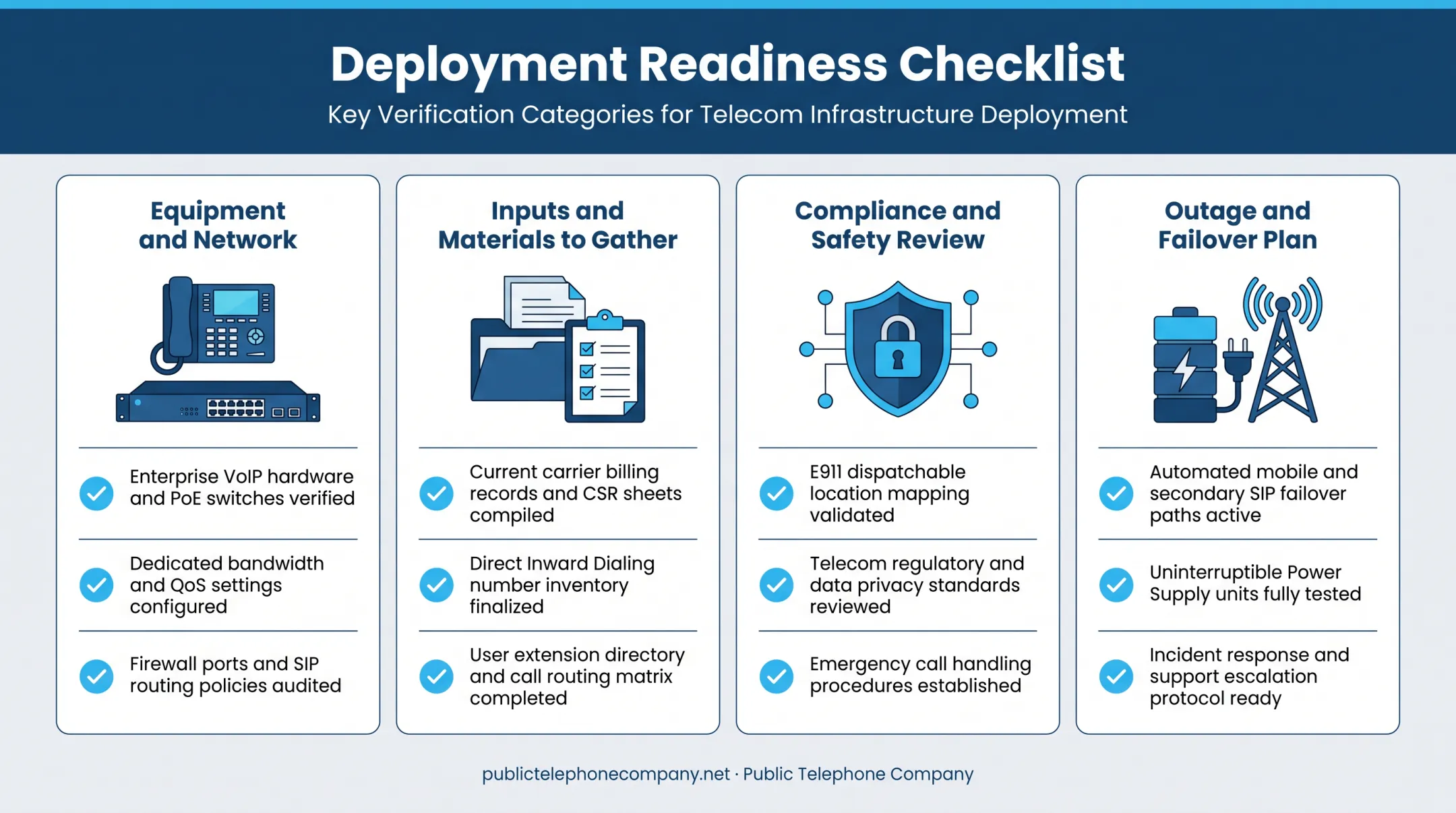 VoIP setup readiness checklist covering equipment inputs and compliance