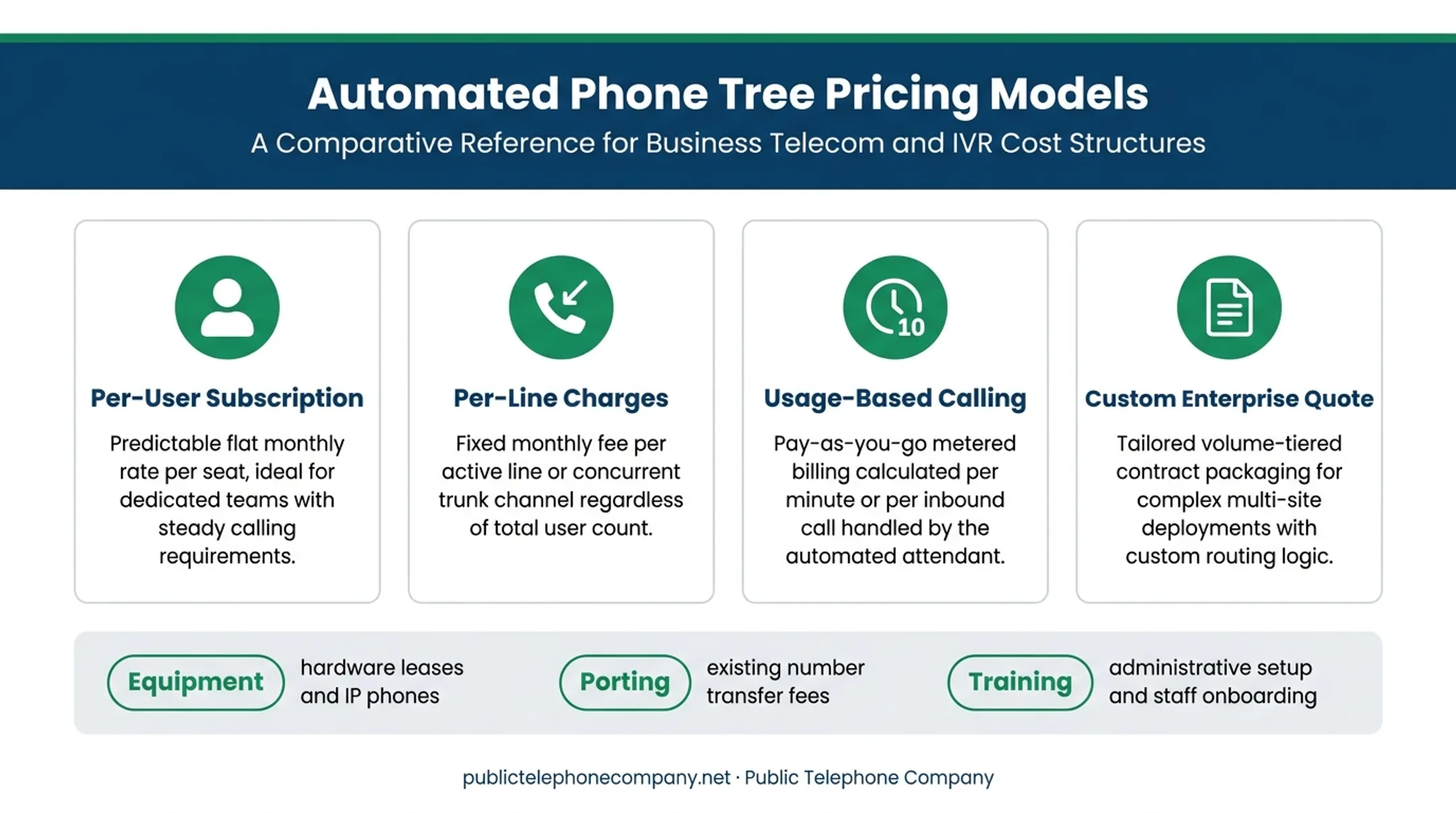 Four common pricing models for automated phone tree software