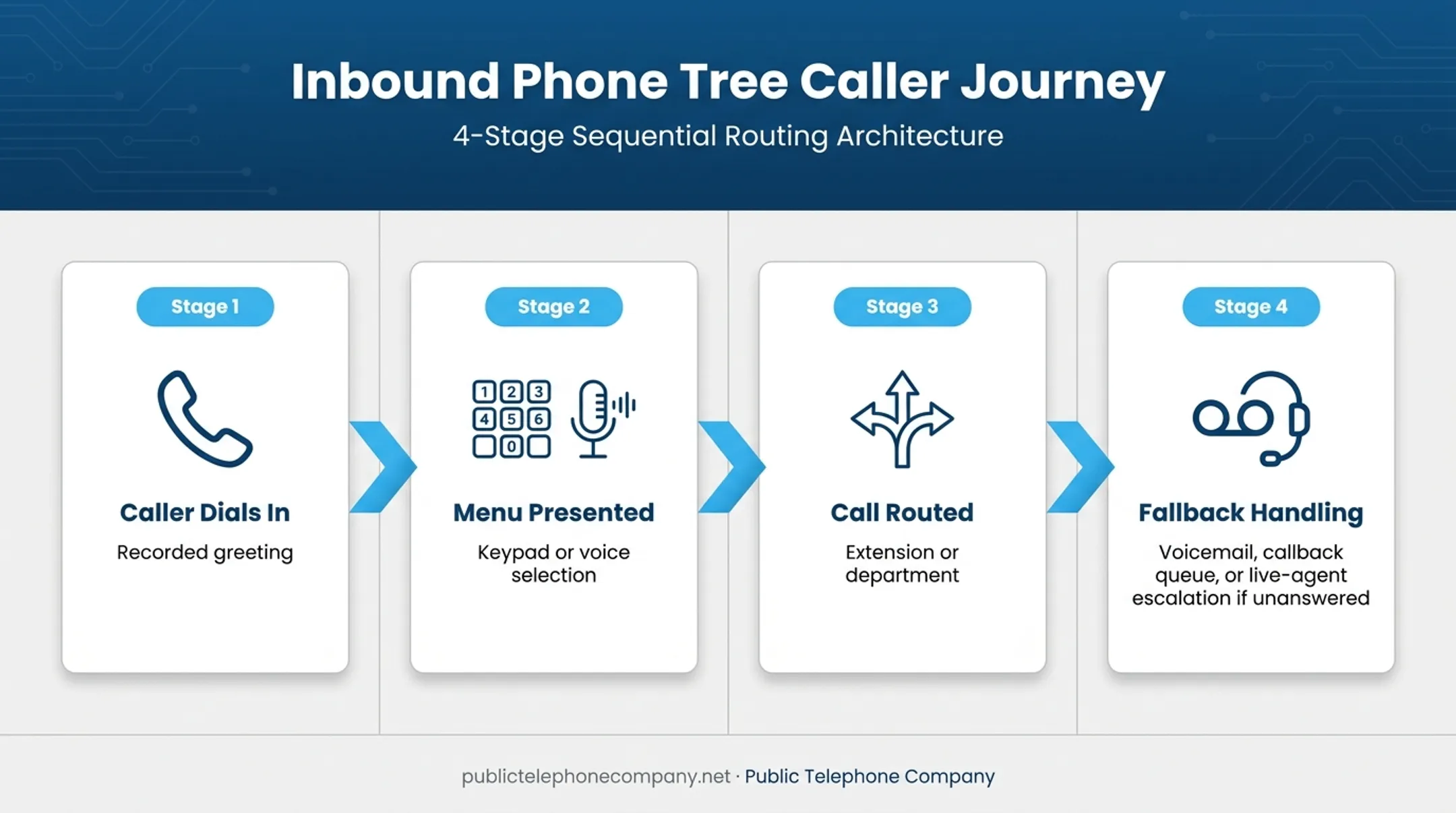 4-step inbound phone tree caller journey and call routing flow