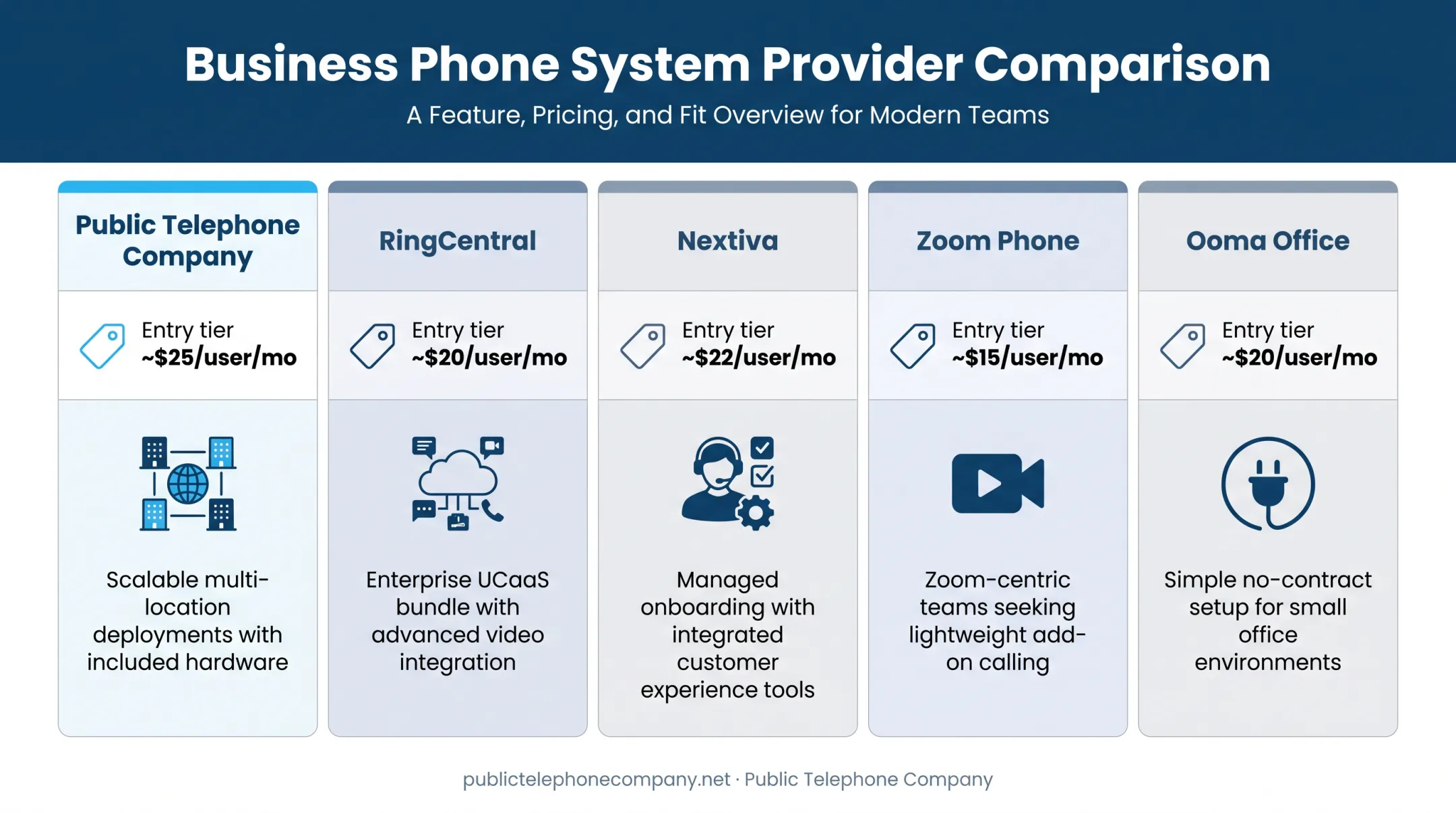 Five VoIP providers pricing and best-fit business type comparison chart