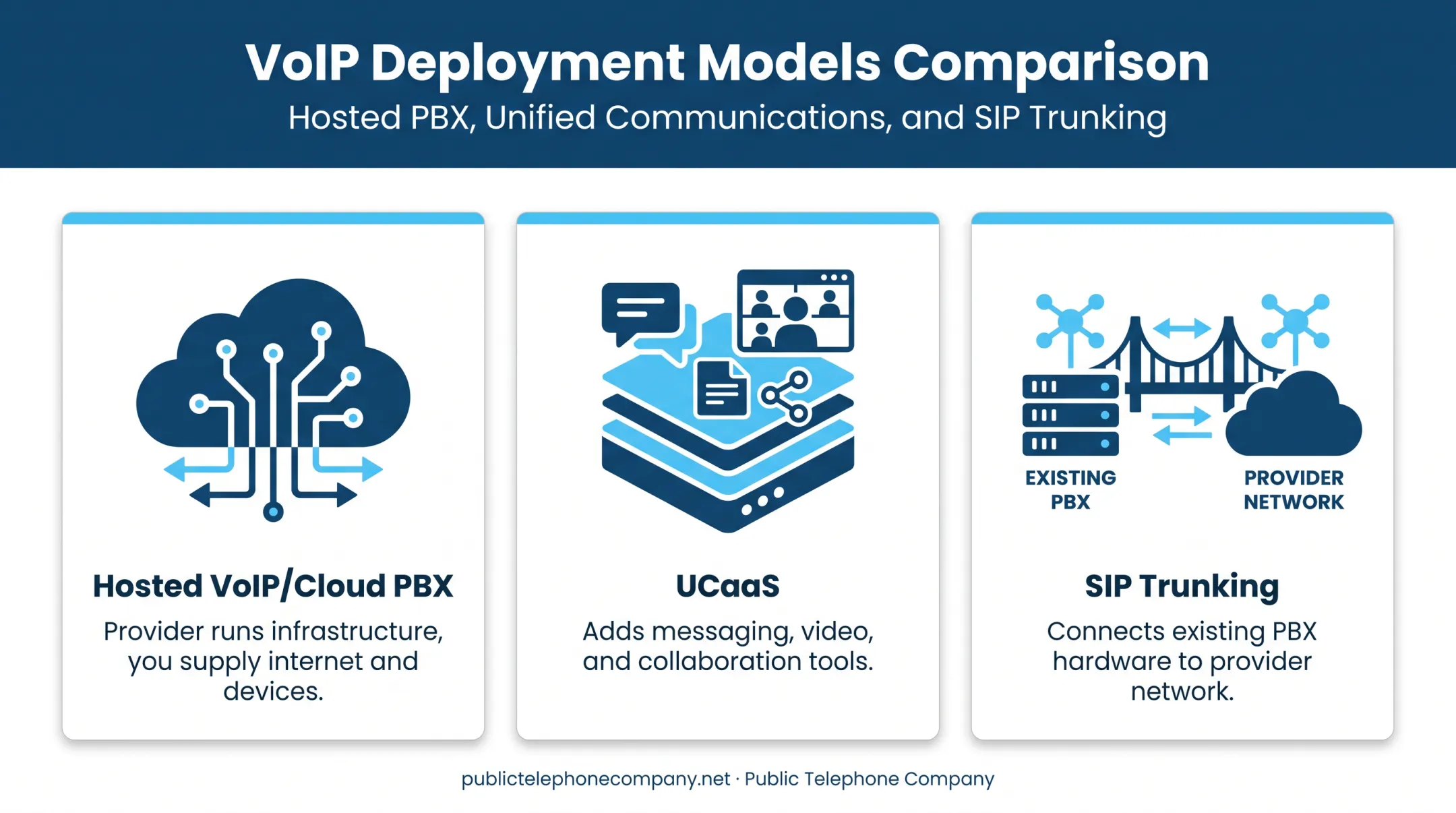Hosted VoIP, UCaaS, and SIP trunking deployment models comparison