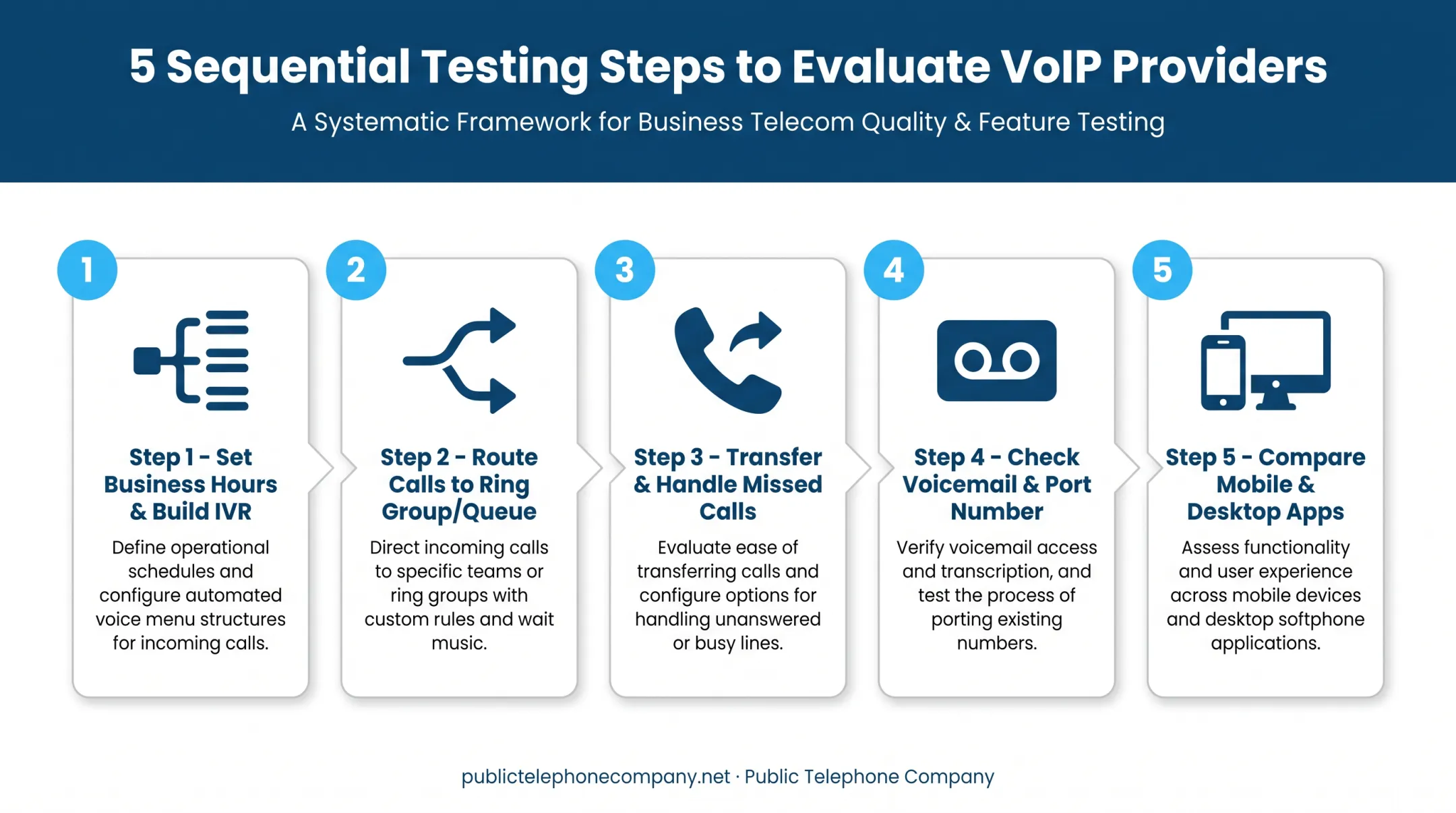 5-step VoIP testing process from IVR setup to app comparison
