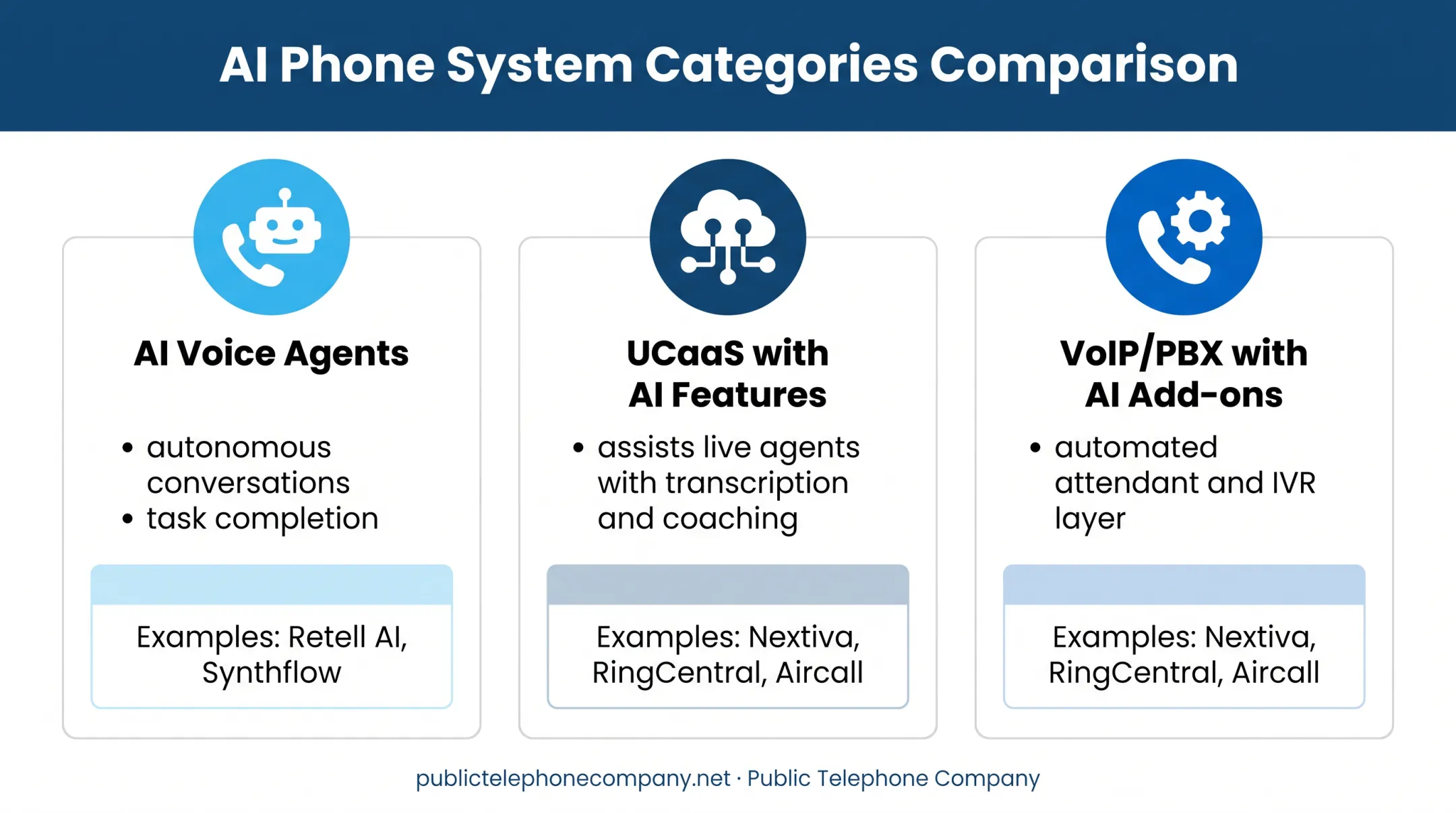 Three types of AI-powered business phone systems compared side-by-side