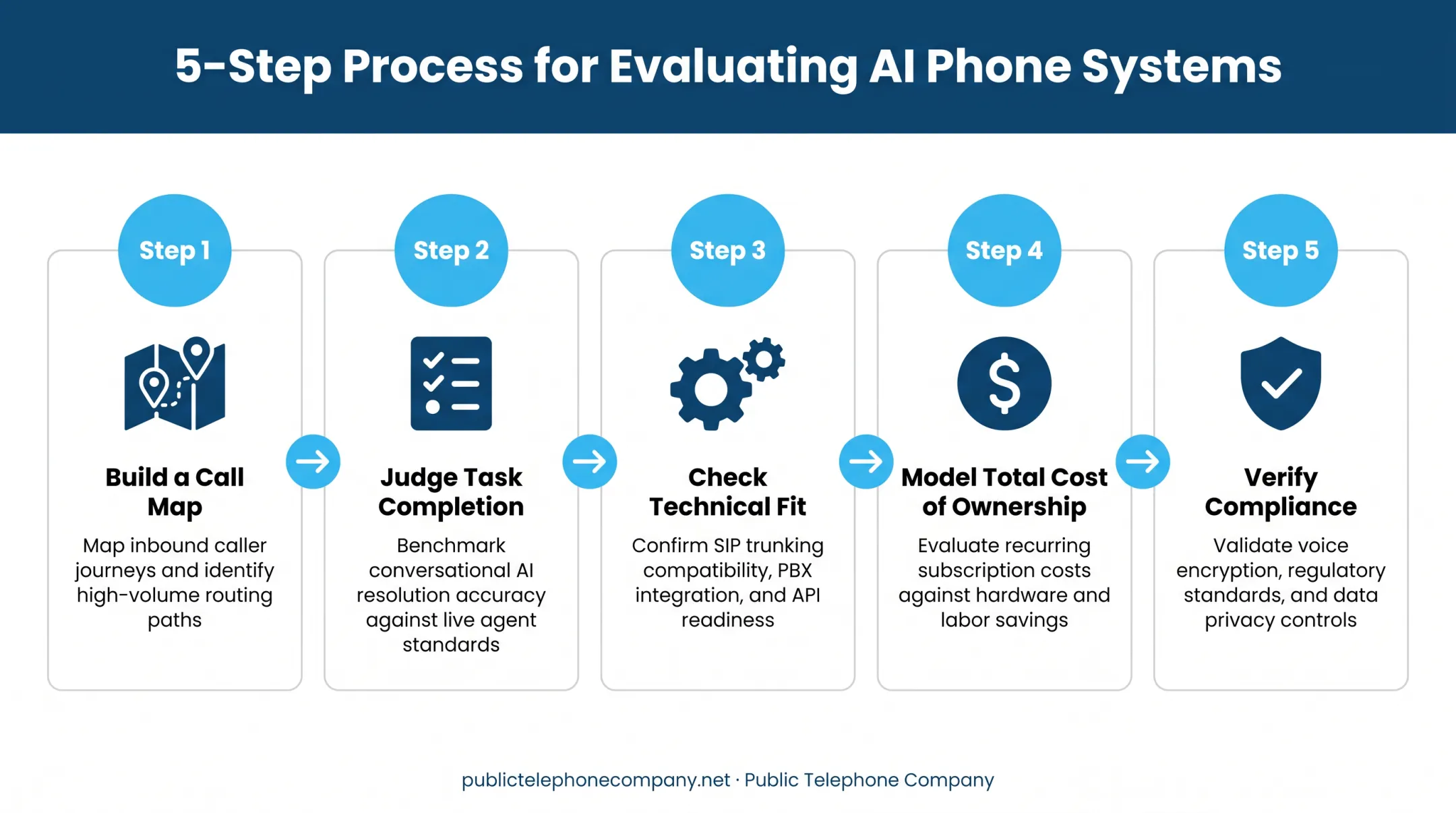 5-step framework for evaluating AI-powered business phone systems