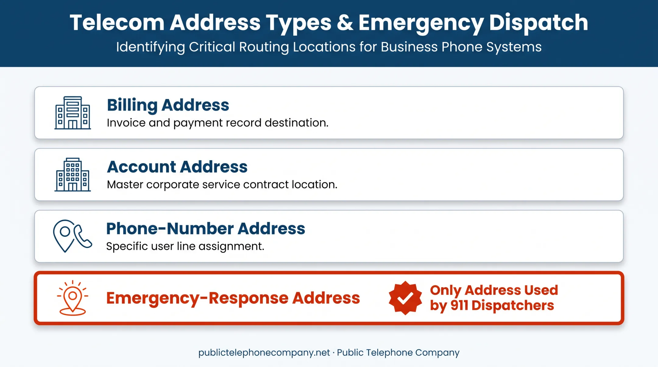 Four types of business addresses used in VoIP 911 registration