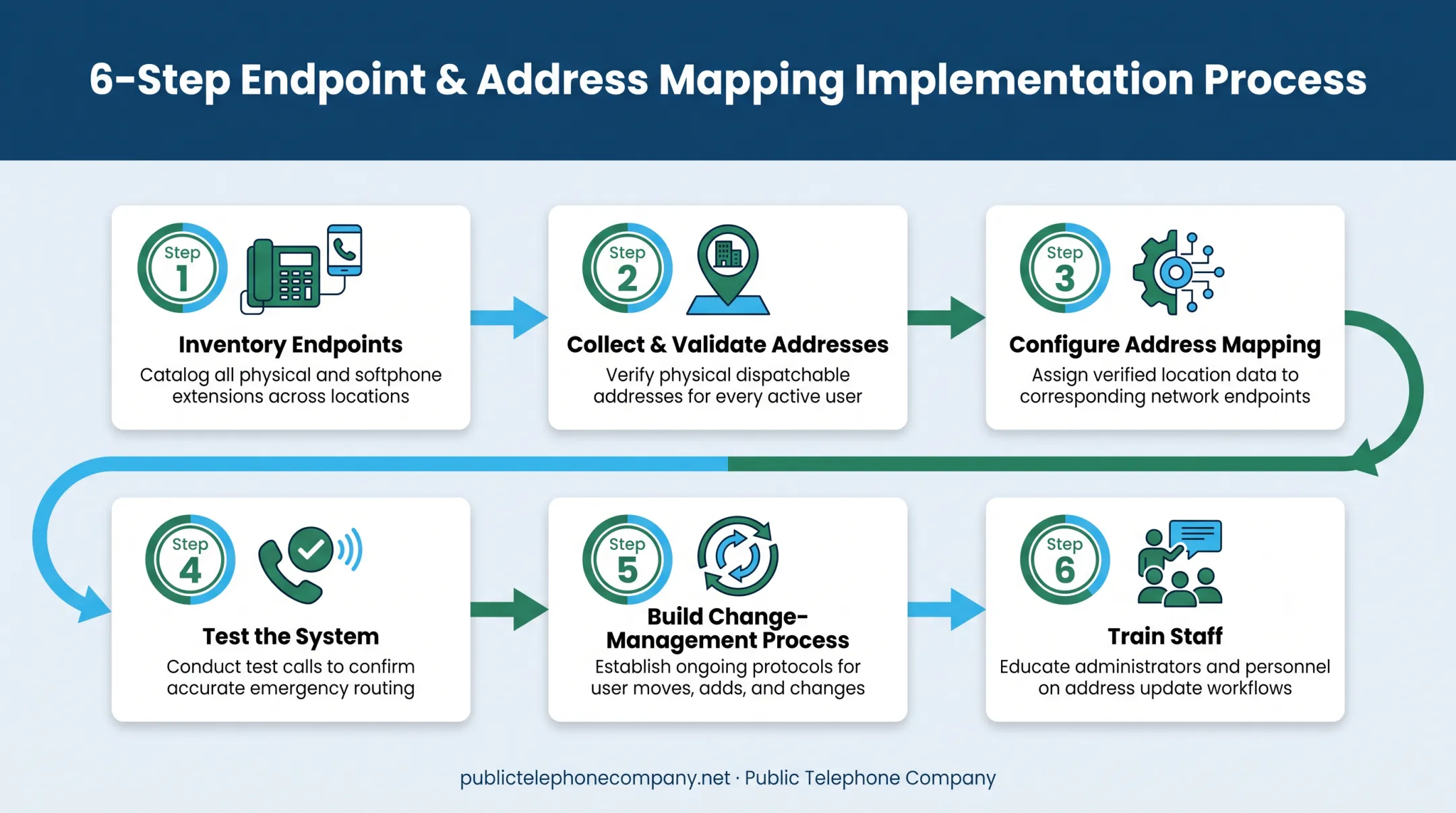 6-step process for setting up and maintaining VoIP 911 emergency calling