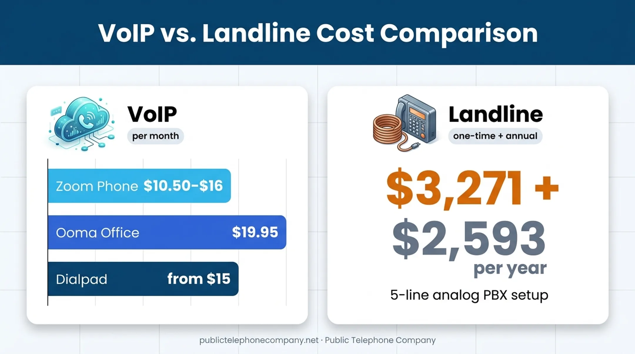 VoIP monthly pricing versus landline installation and annual cost comparison