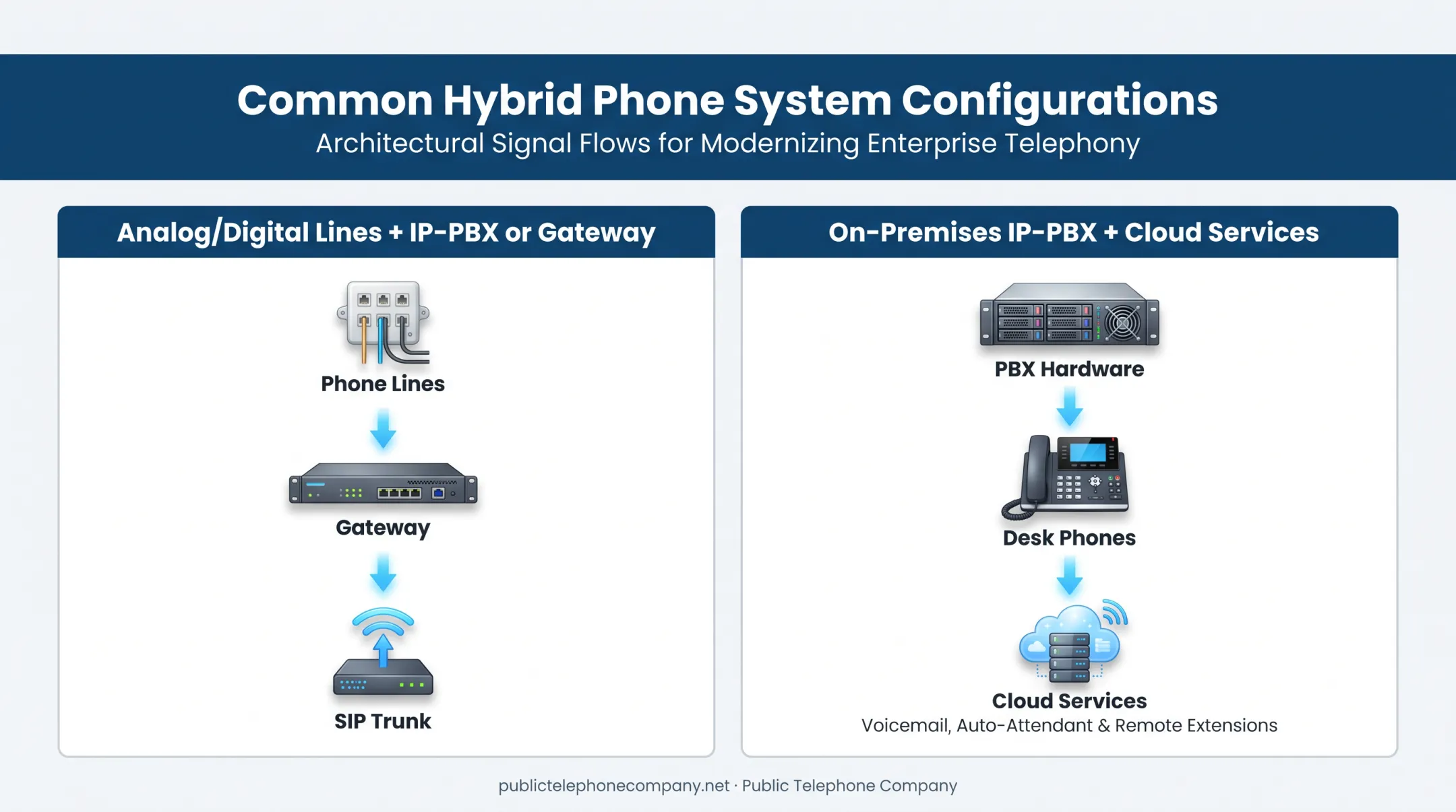 Two hybrid telephone system configuration types comparison diagram
