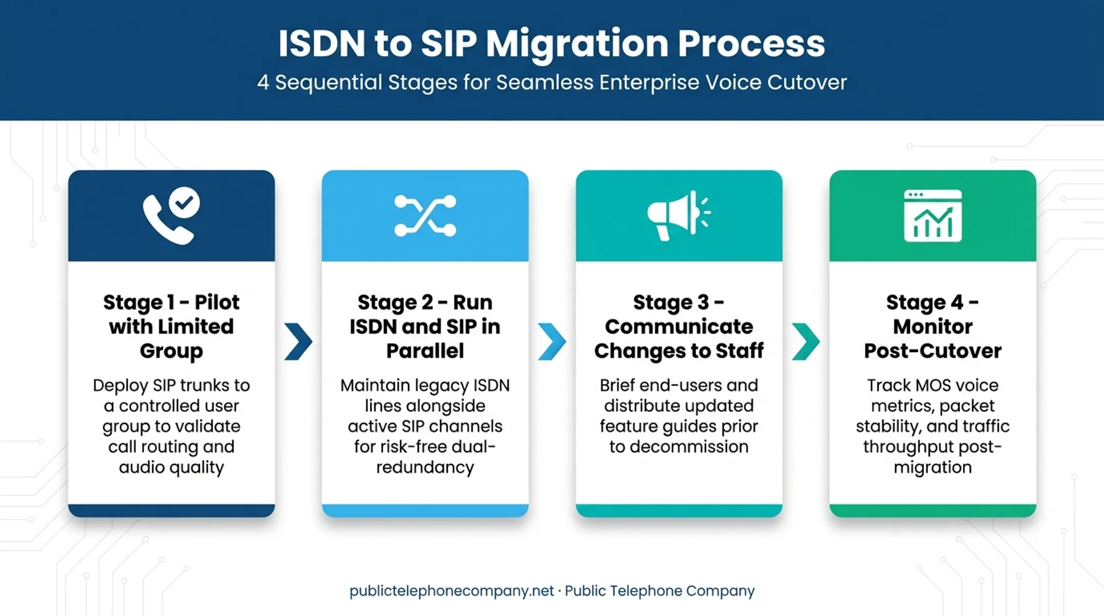 Four-step phased migration process from ISDN to SIP trunking