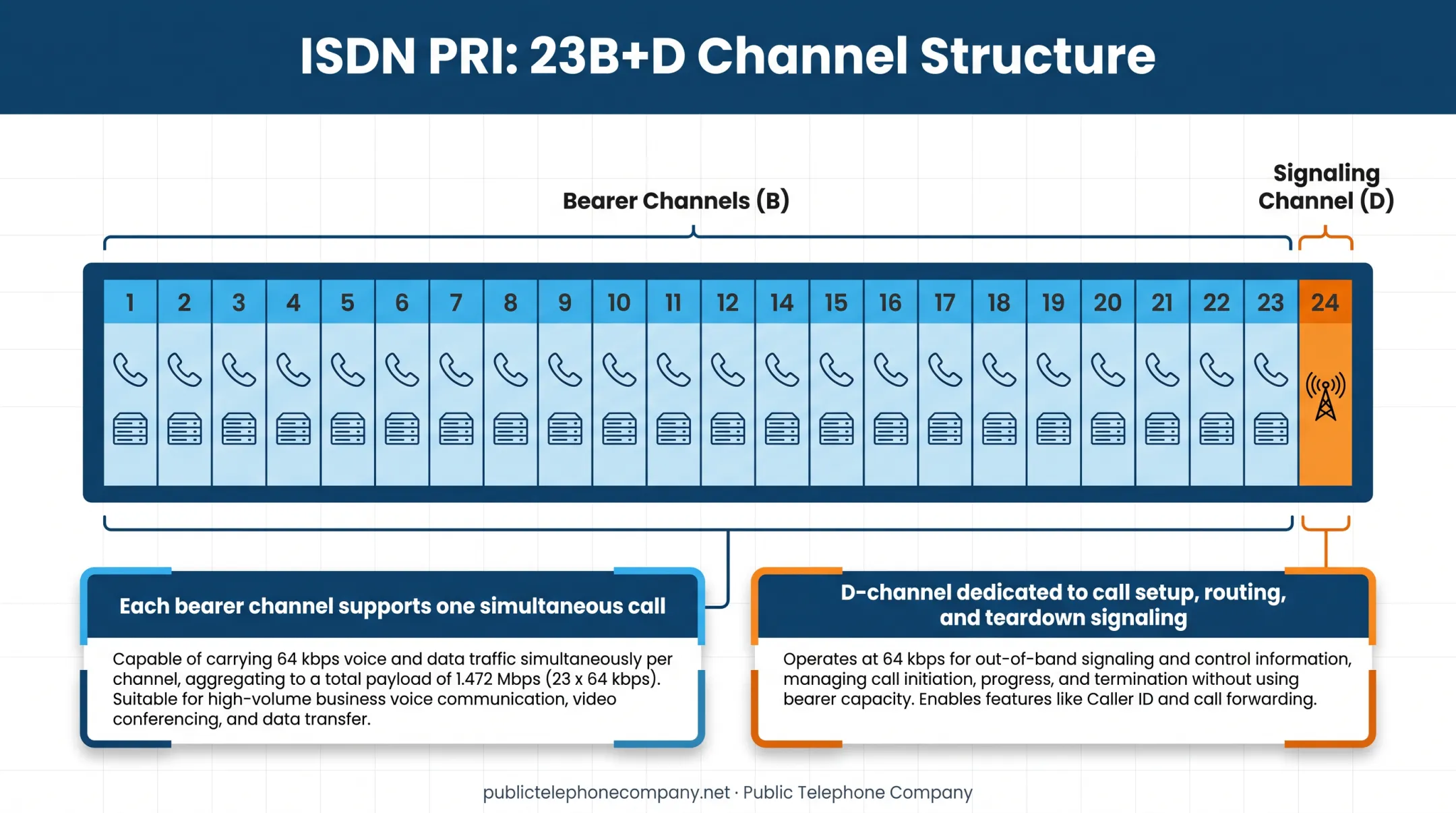 ISDN PRI T1 circuit diagram showing 23 bearer channels plus signaling channel