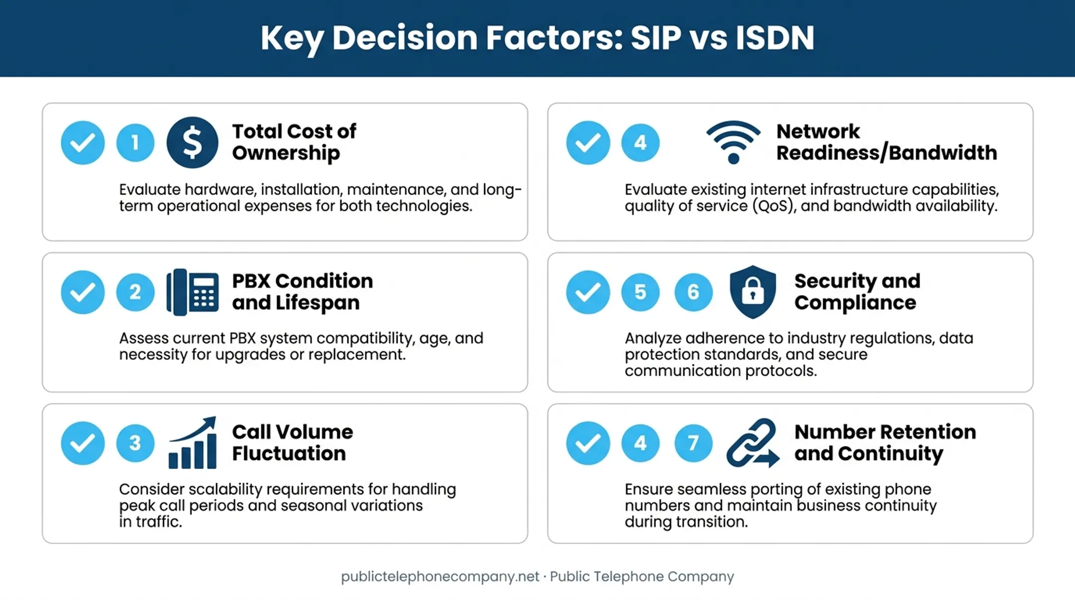 Seven key decision factors for choosing between SIP trunking and ISDN