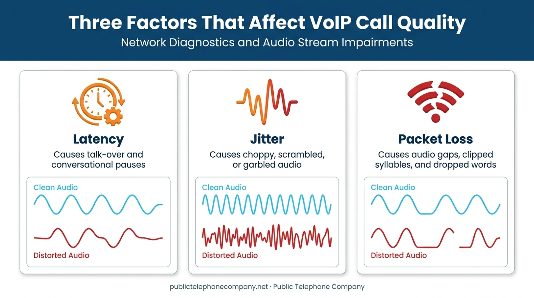 Latency jitter and packet loss impact on VoIP call quality